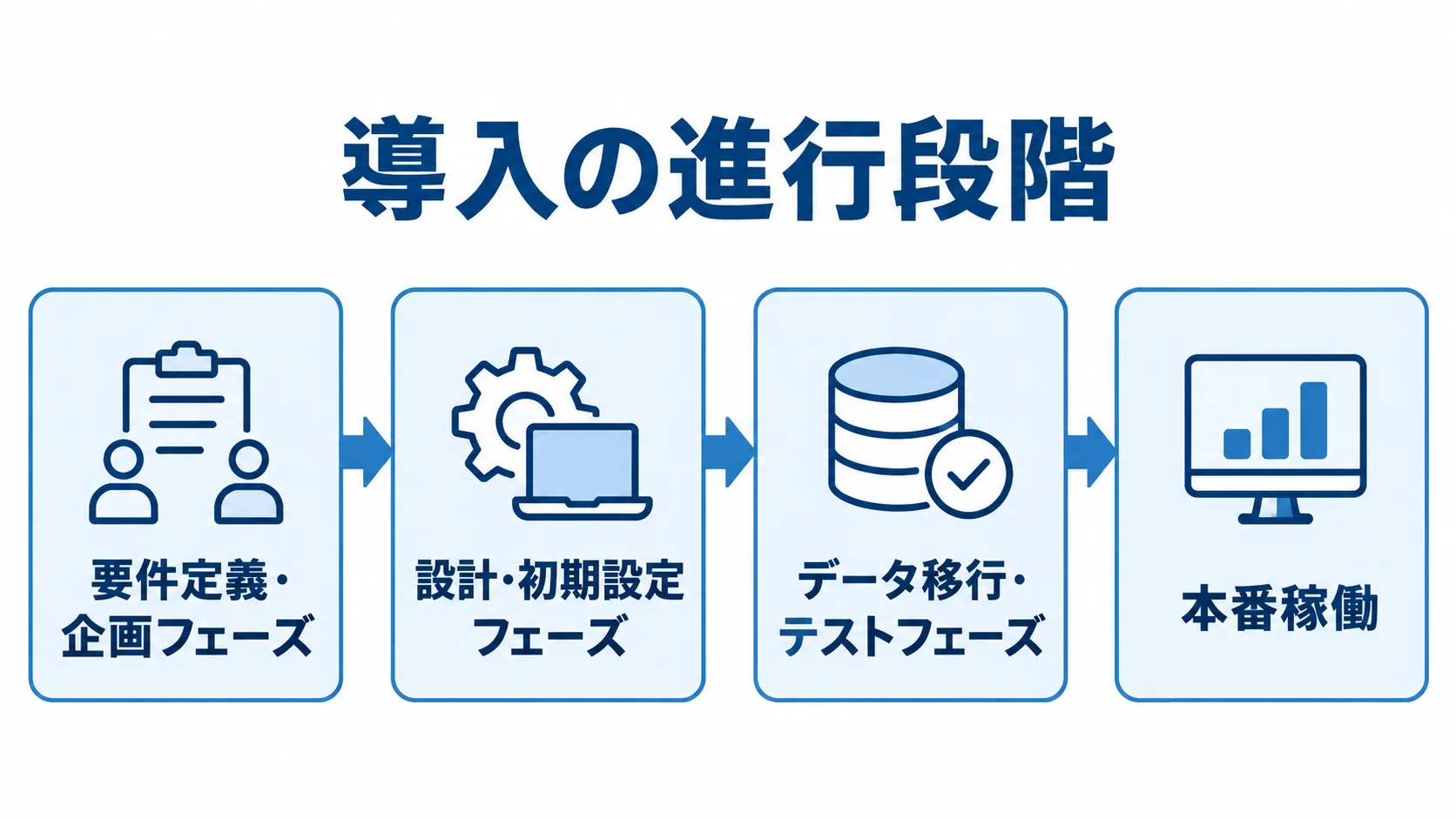 勘定奉行導入の4つの進行段階 勘定奉行の導入を、要件定義・企画、設計・初期設定、データ移行・テスト、本番稼働の順に示した図。