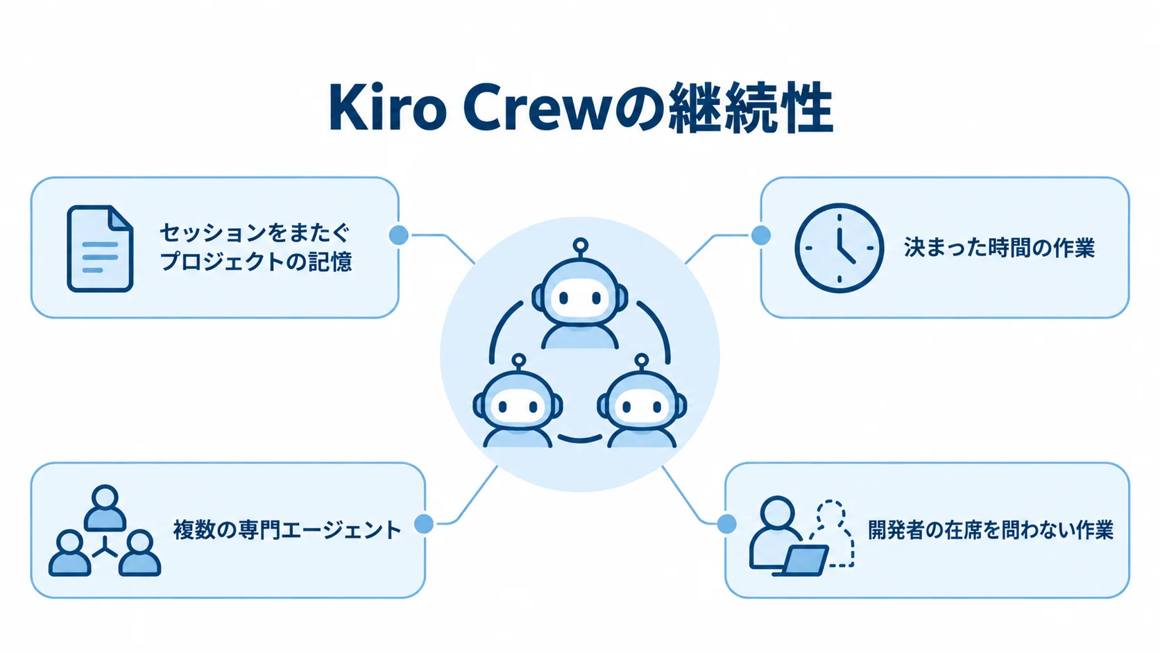 Kiro Crewを中央に置き、セッションをまたぐ記憶や予定実行、専門エージェントの連携を示す図。
