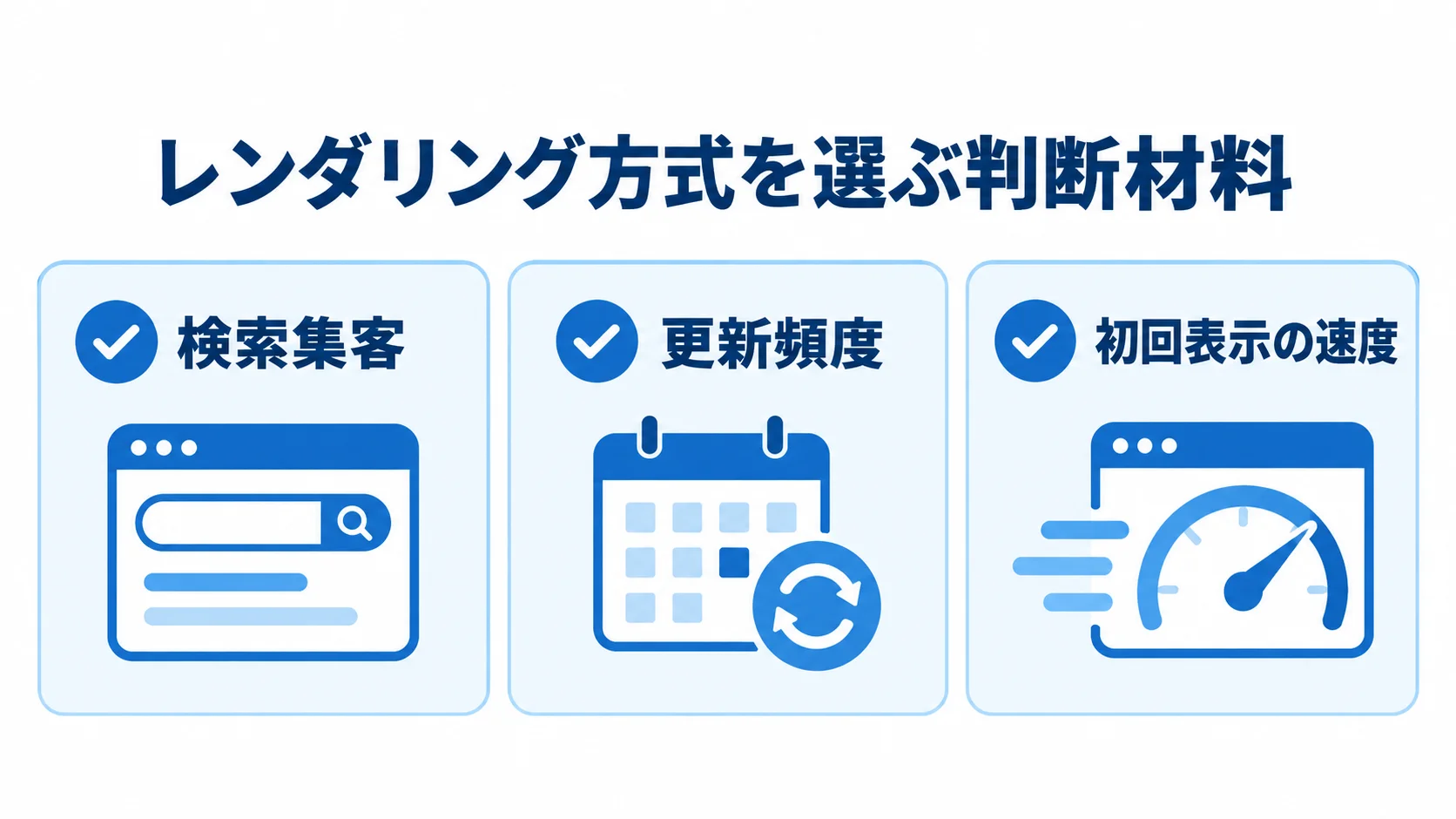 レンダリング方式の判断材料 レンダリング方式の選定前に確認する検索集客、更新頻度、初回表示速度の3項目を並べた図。
