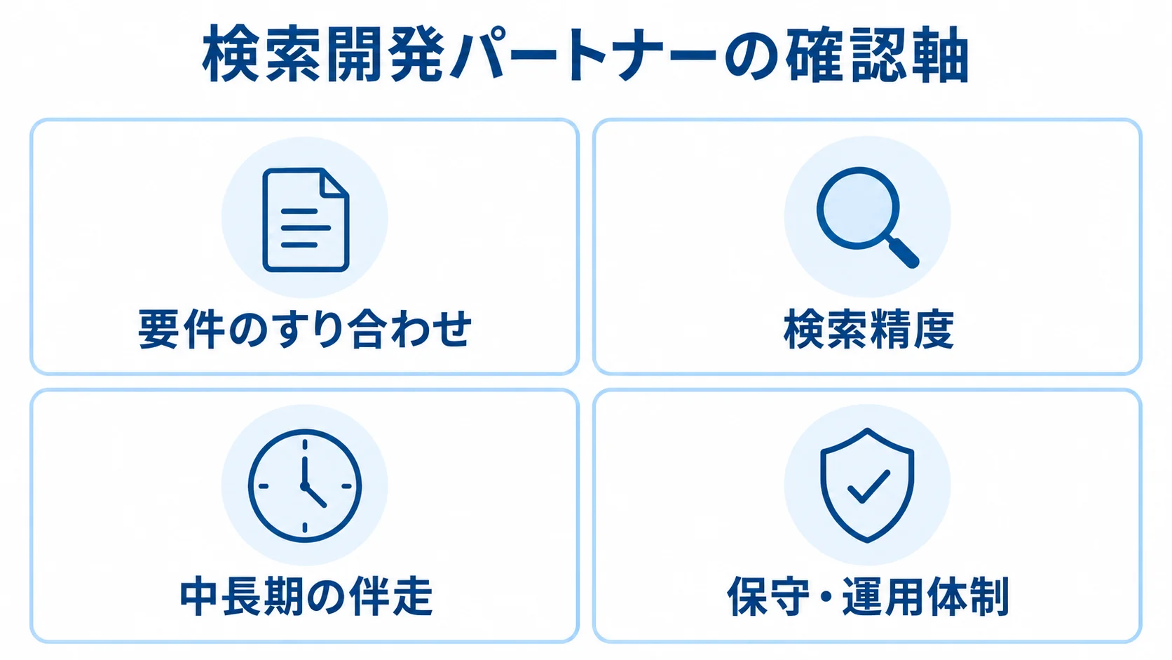 検索開発パートナー選びの4つの確認軸を示す図 検索開発パートナー選びで確認する要件のすり合わせ、検索精度、中長期の伴走、保守・運用体制を4枚のパネルで示した図。
