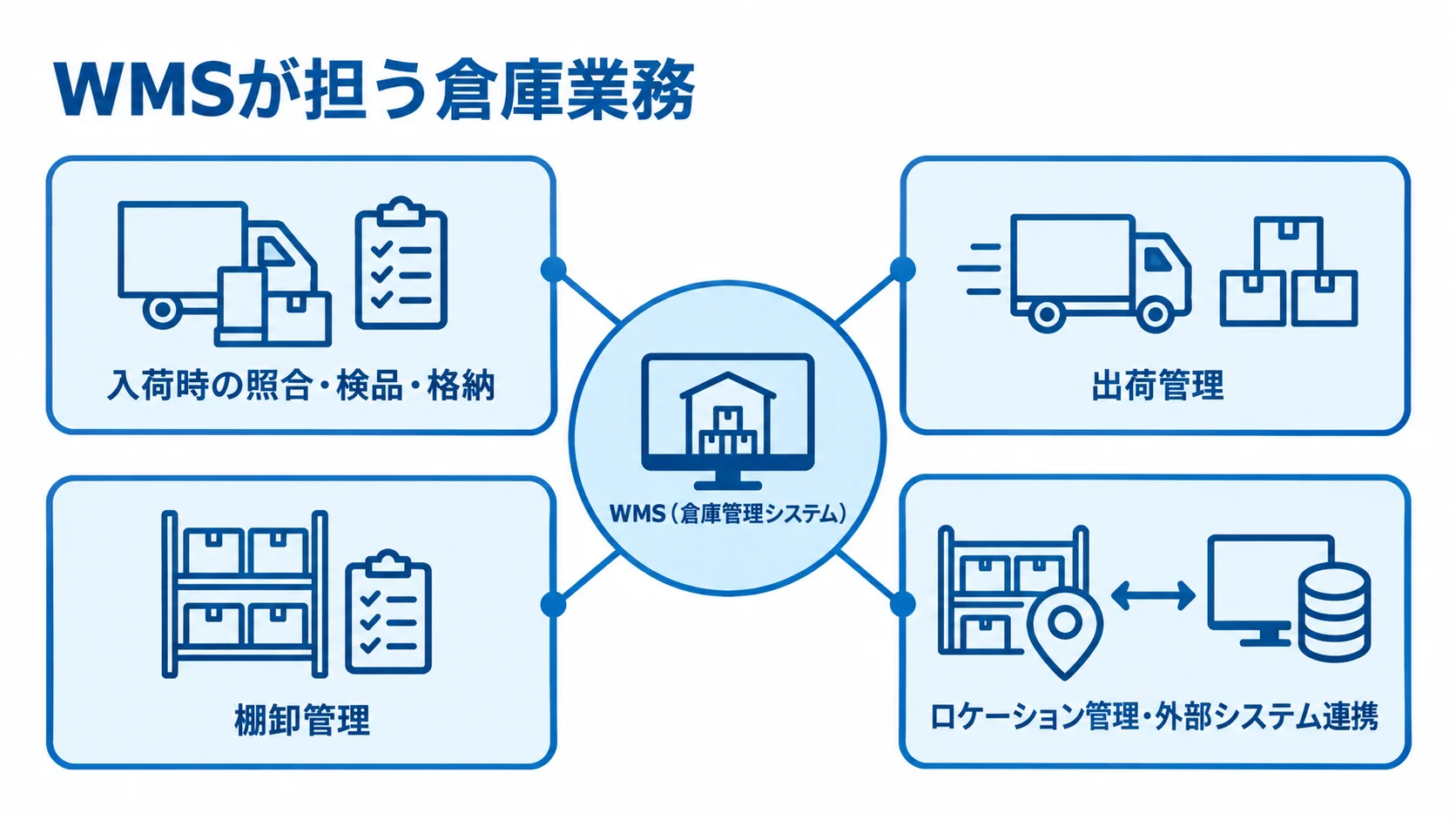 WMSの主要な倉庫管理機能を示すハブ図 WMSを中心に、入荷、出荷、棚卸、ロケーション管理と外部システム連携を配置した図。