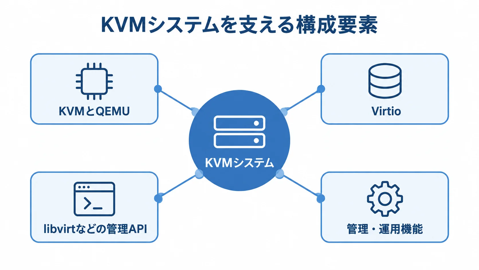 KVMシステムの構成要素を示すハブ図 KVMシステムを中心に、KVMとQEMU、Virtio、libvirtなどの管理API、管理・運用機能を結んだ構成図。