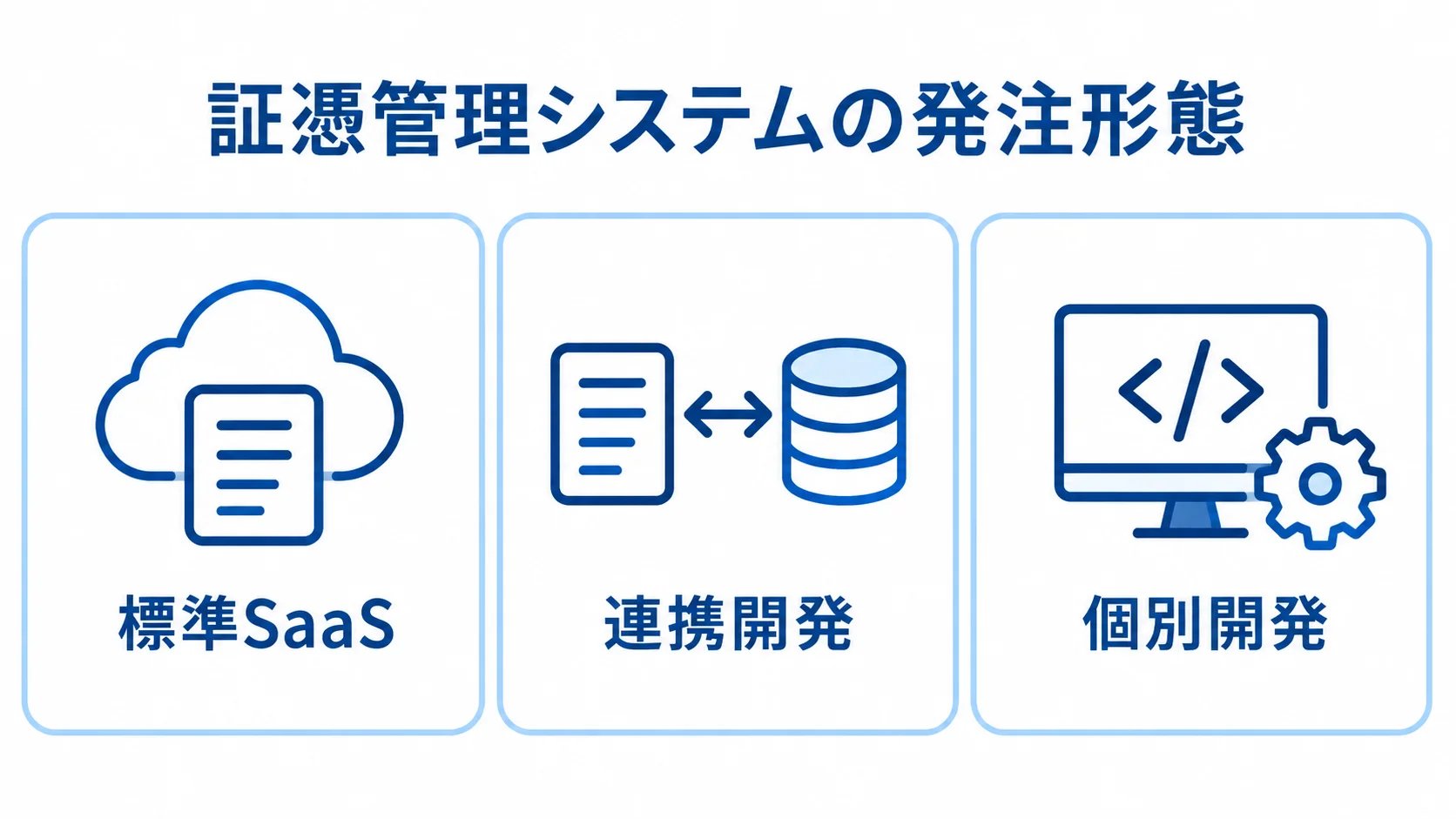 証憑管理システムの発注形態を選ぶ視点 標準機能、既存システム連携、独自業務に関する3つの発注形態を並べた図