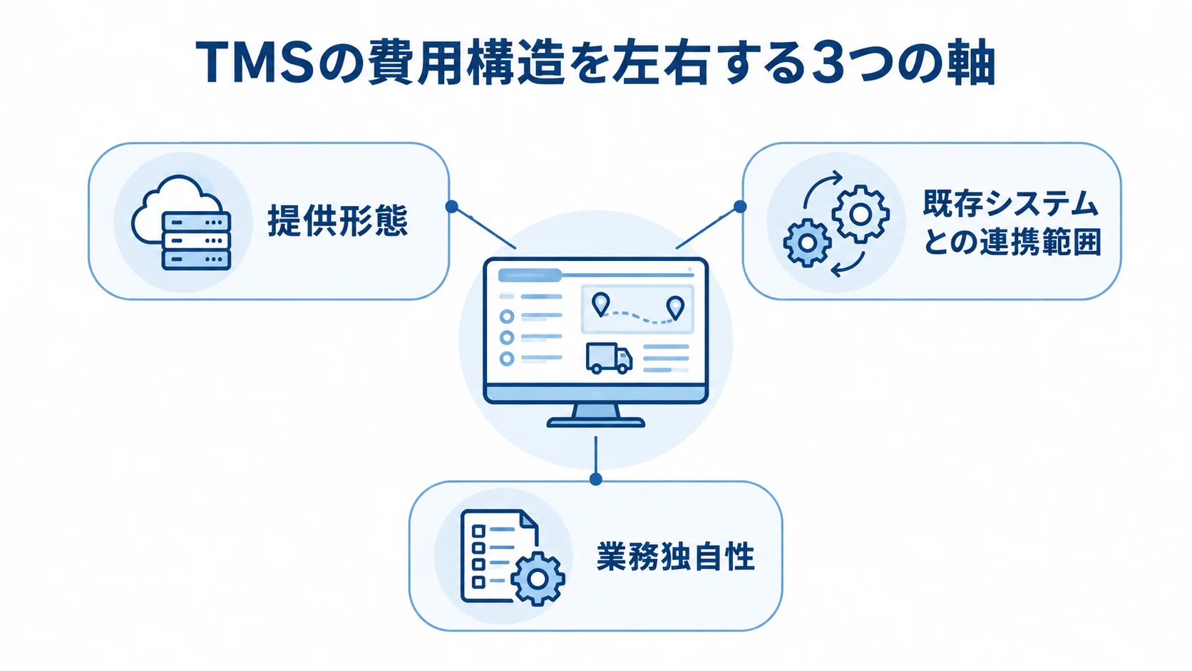 TMSの費用を左右する3つの要素 TMSの費用構造を左右する提供形態、既存システムとの連携範囲、業務独自性を示す図