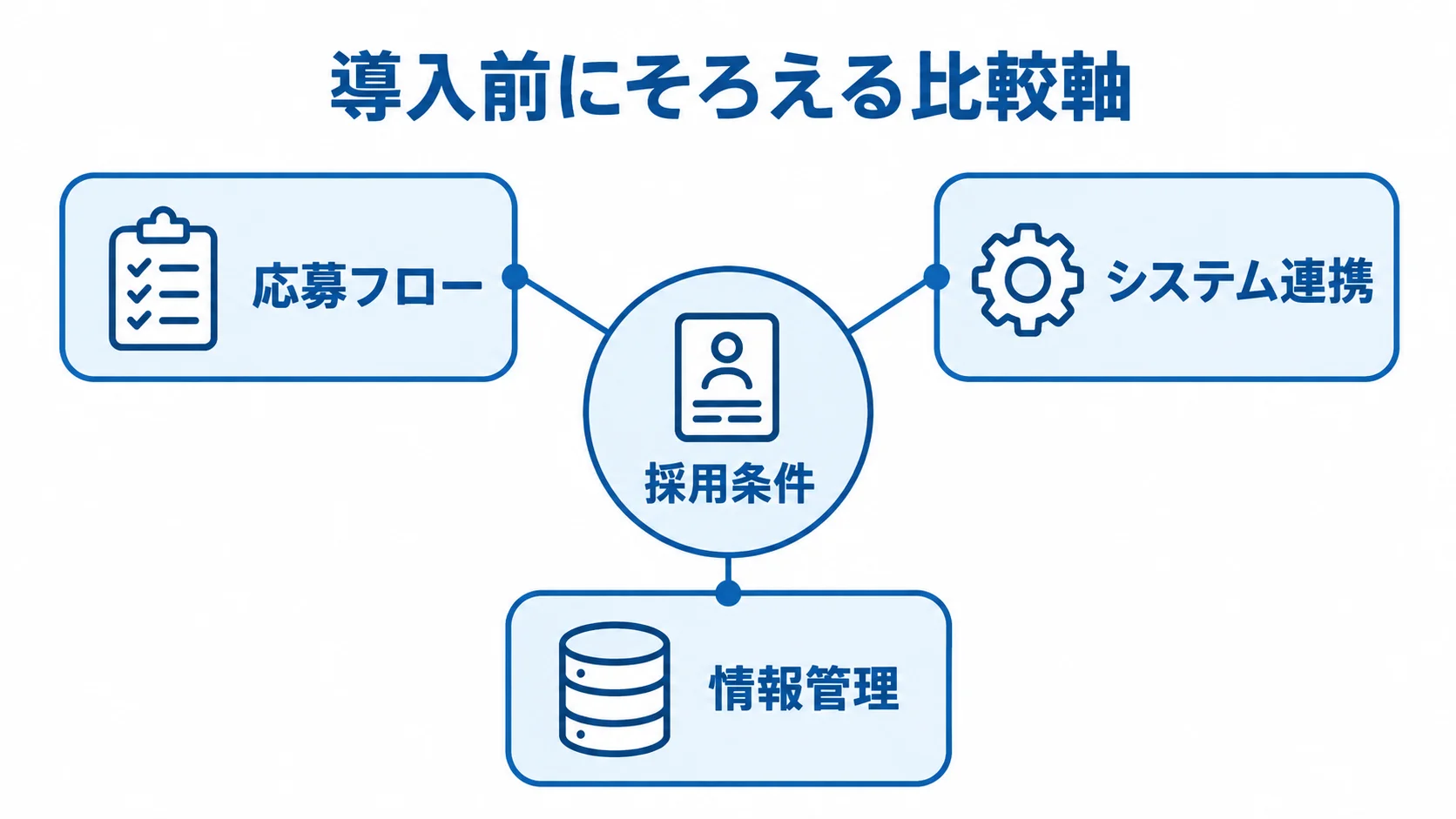 リファラル採用システムの導入前にそろえる比較軸 リファラル採用システムの比較軸を中心に、採用条件、応募フロー、システム連携、情報管理を配置した図。