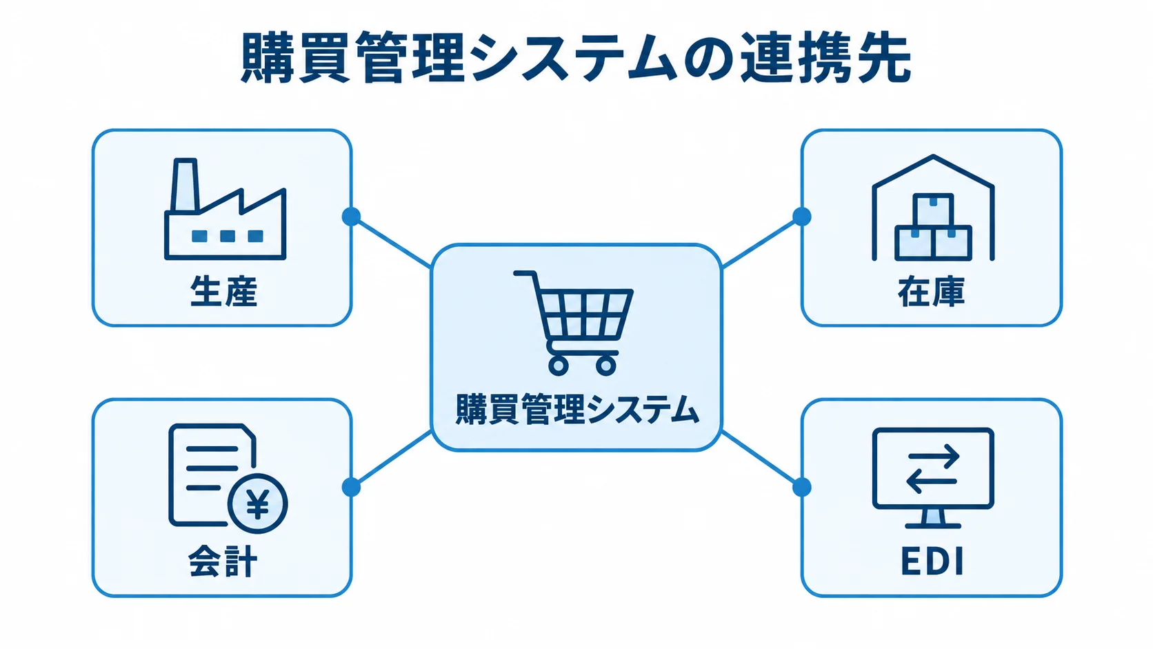 購買管理システムと周辺システムの連携関係 購買管理システムを中心に、生産・在庫・会計・EDIがつながる図解