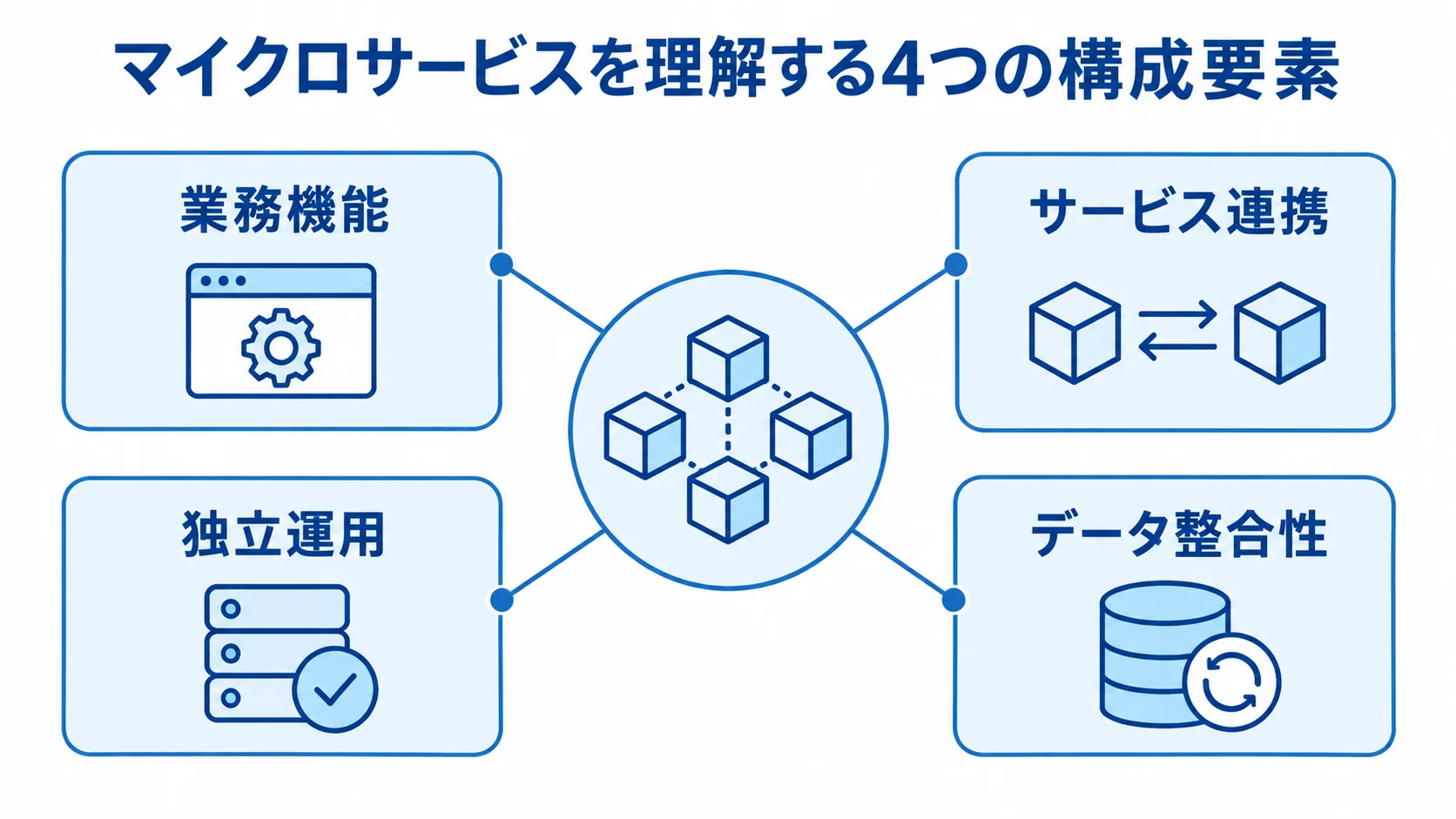 マイクロサービスの4つの構成要素を示す図 マイクロサービスを構成する業務機能、サービス連携、独立運用、データ整合性を示す図。