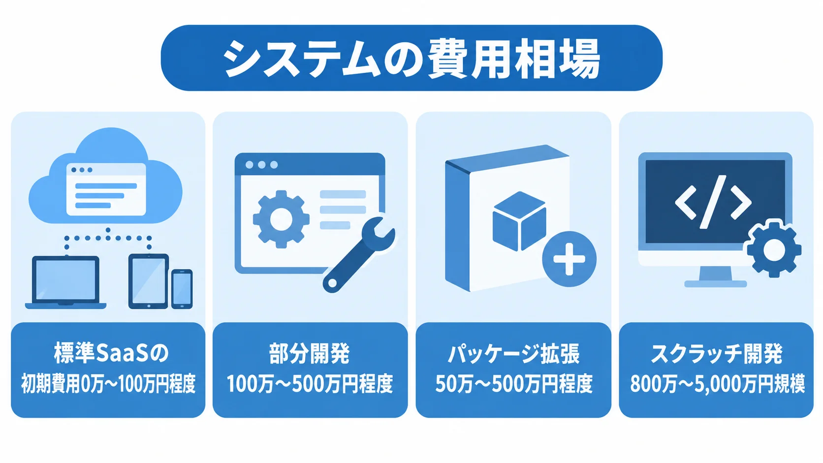 標準SaaS、部分開発、パッケージ拡張、スクラッチ開発の費用目安を4つのパネルで示した図。