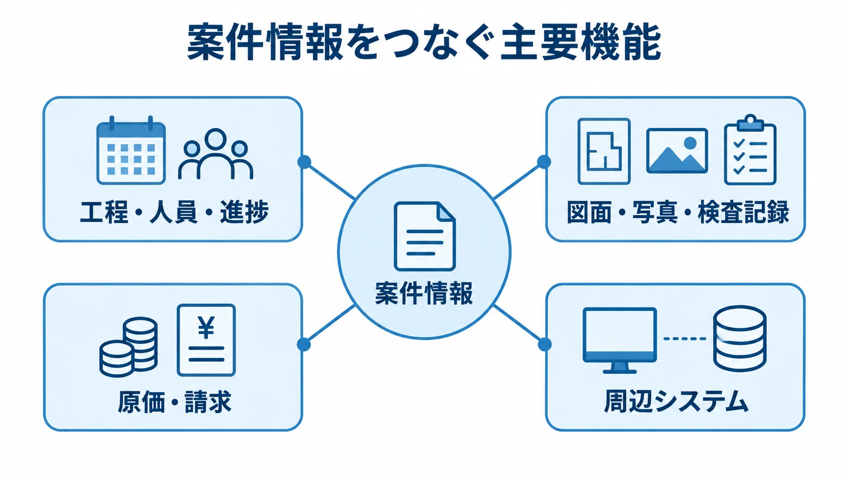 案件情報を中心にした工程管理システムの主要機能図 案件情報を中心に工程、人員、図面、検査、原価、周辺システムが放射状につながる図。
