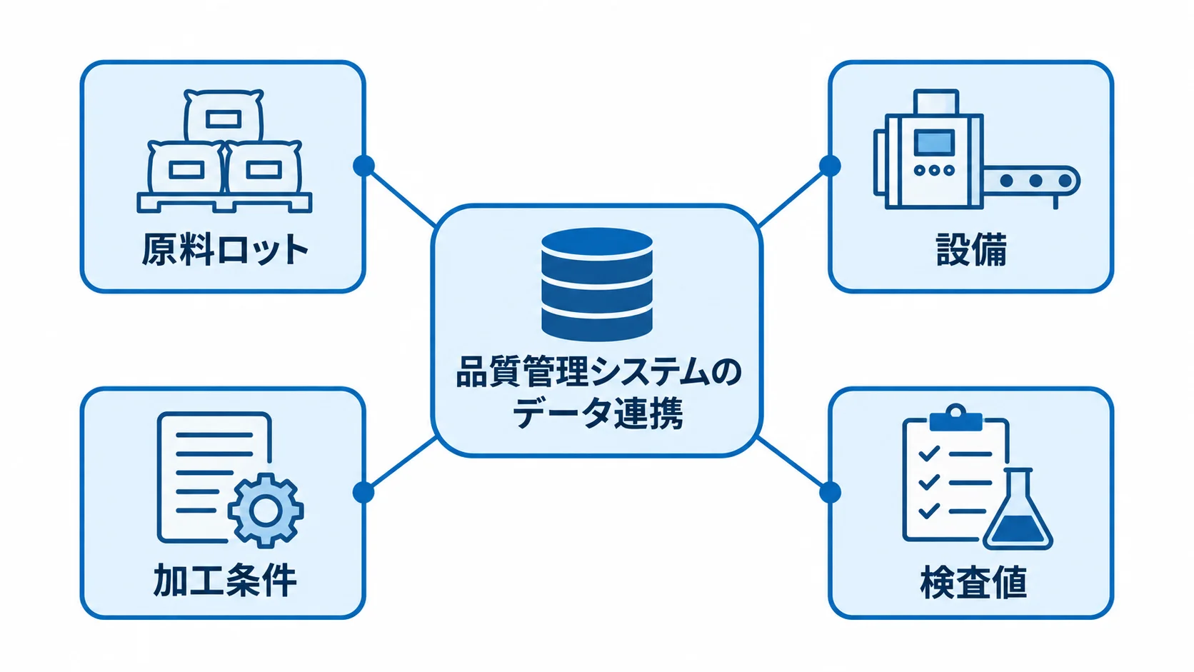 品質管理システムを中心に、原料ロット、設備、加工条件、検査値がつながるハブ図。