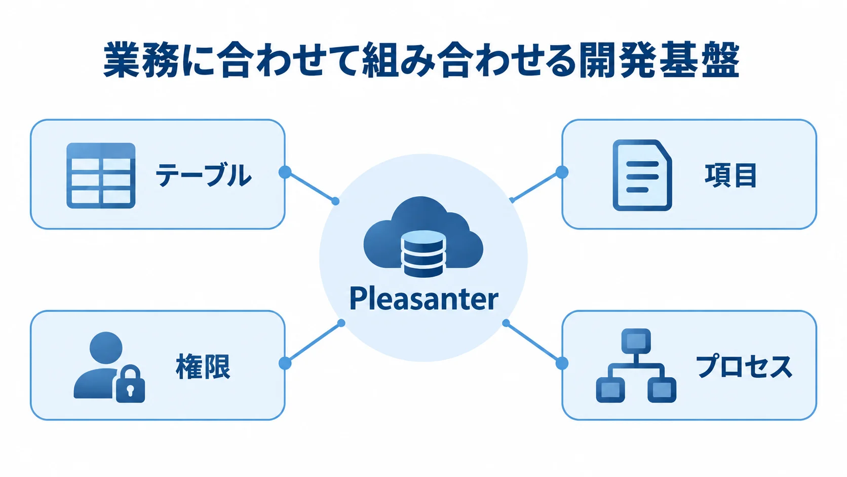 Pleasanterの開発基盤を構成する要素 Pleasanterを中心に、テーブル、項目、権限、プロセスを示した図