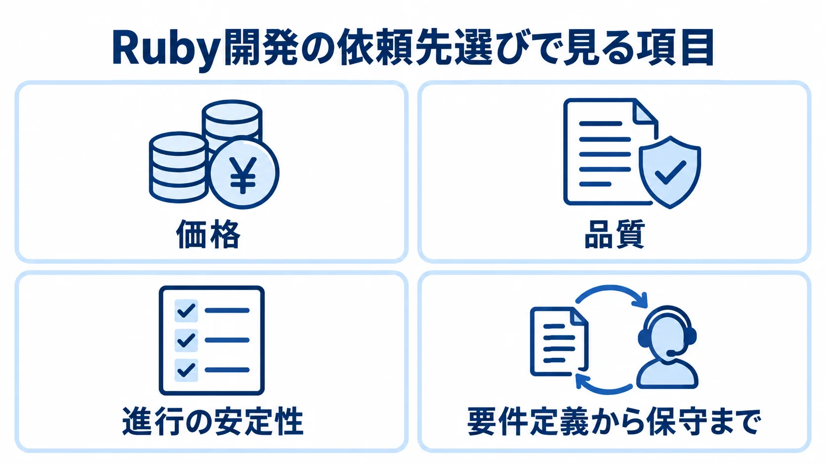 Ruby開発の依頼先選びで見る4つの項目 Ruby開発の依頼先選びで確認する価格、品質、進行の安定性、要件定義から保守までを4枚のパネルで示した図。