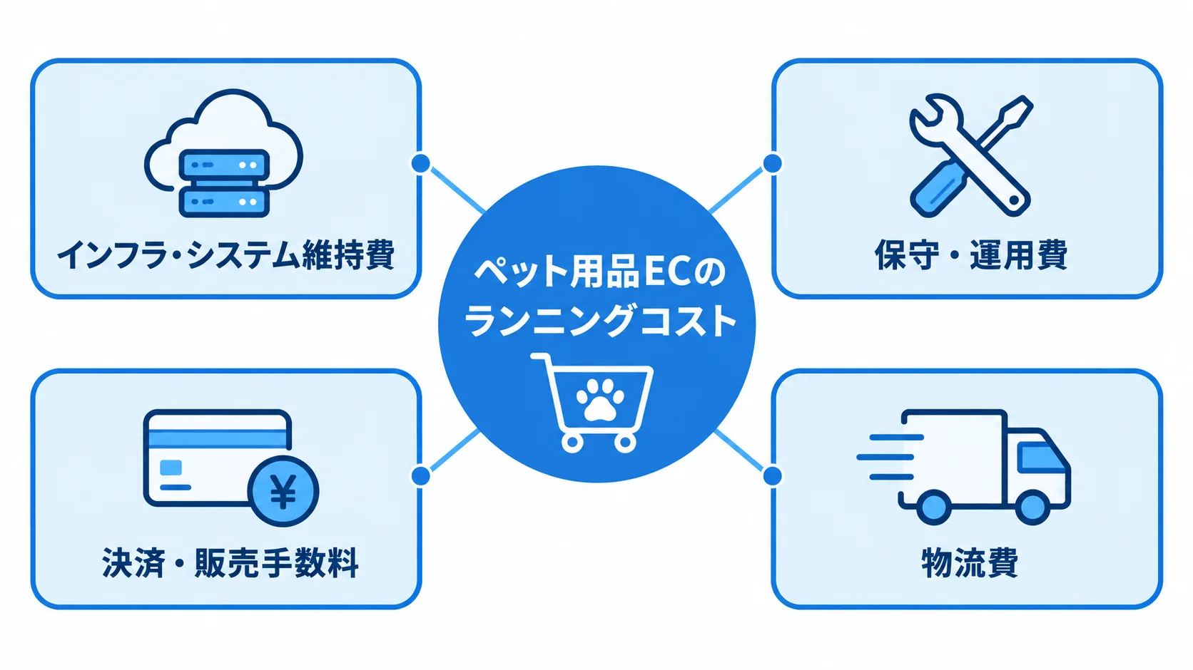 ペット用品ECのランニングコストを、インフラ・システム維持費、保守・運用費、決済・販売手数料、物流費に分けた図。