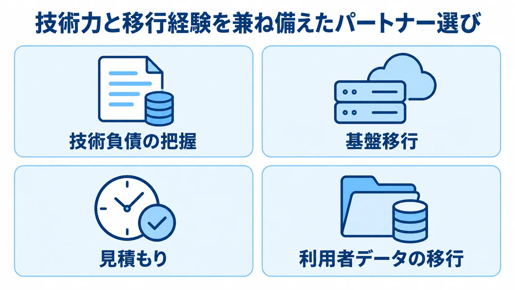 アプリ移行を支えるパートナーの4つの力を示す図 アプリ移行を支えるパートナーの力を、技術負債の把握、基盤移行、見積もり、利用者データの移行の4項目で示した図解。