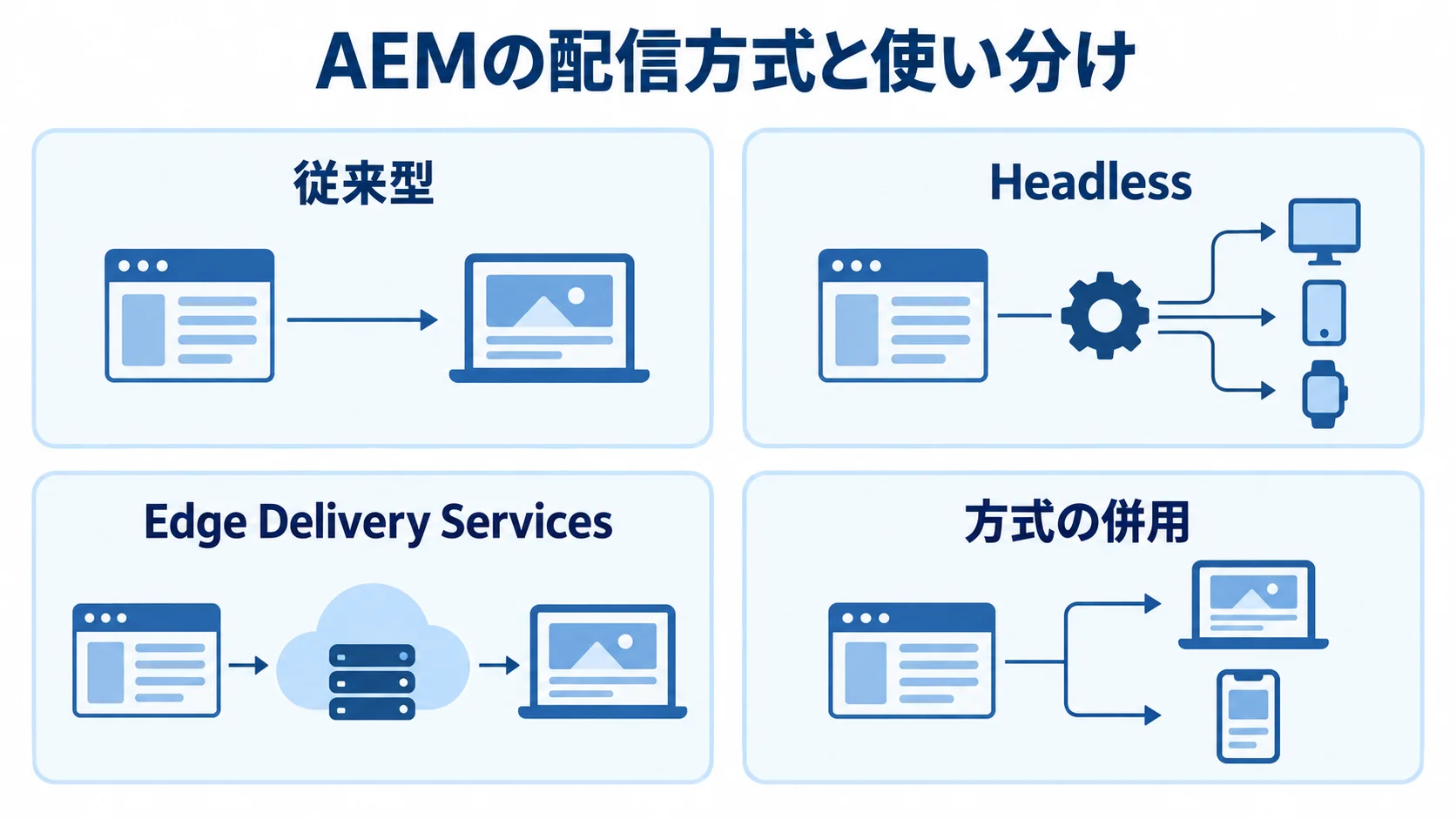 AEMの配信方式と使い分けを示す図 従来型、Headless、Edge Delivery Services、方式の併用を並べたAEMの配信方式図