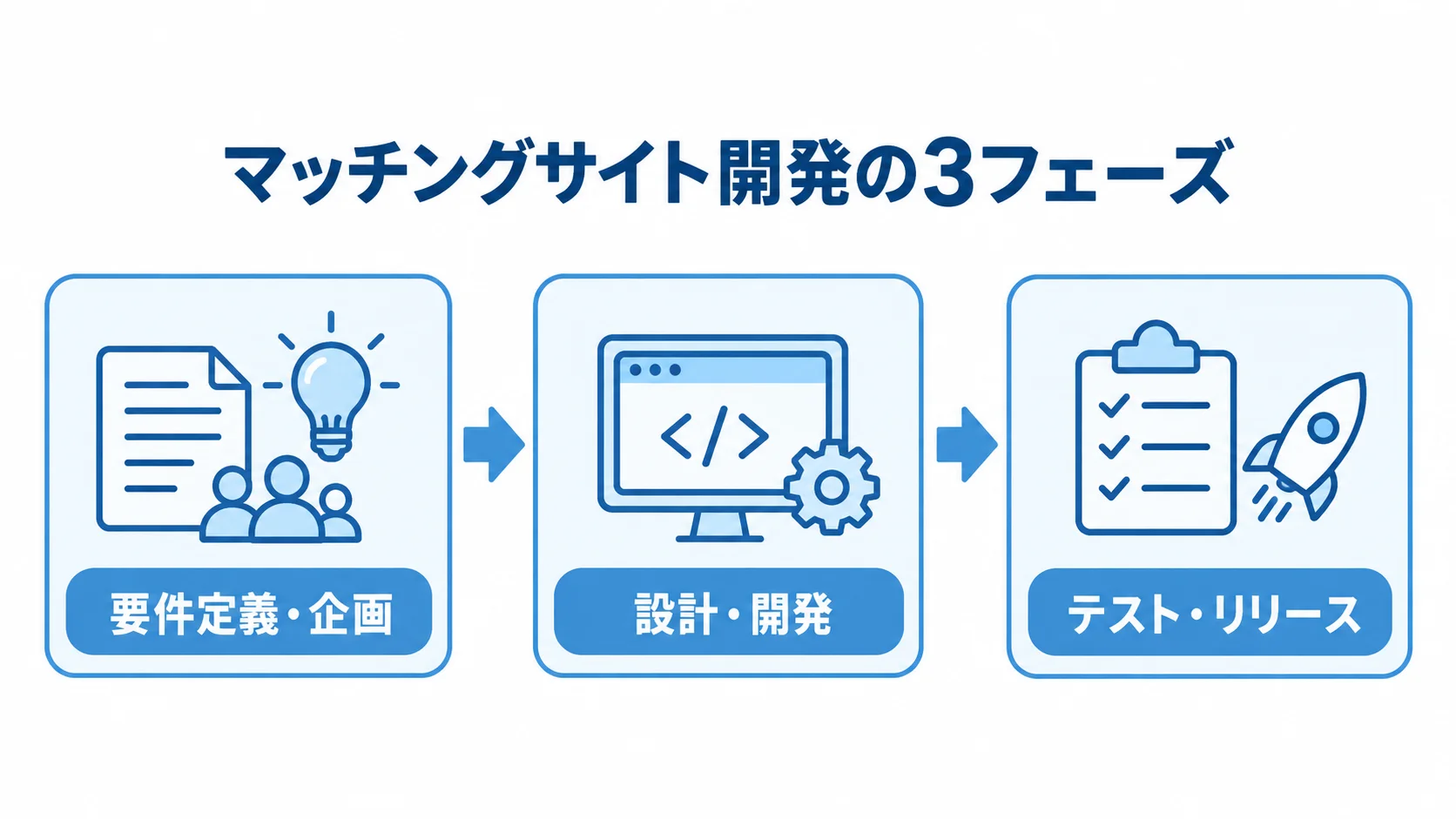 マッチングサイト開発の3フェーズ マッチングサイト開発の要件定義・企画から設計・開発、テスト・リリースまでの3フェーズを時系列で示した図。
