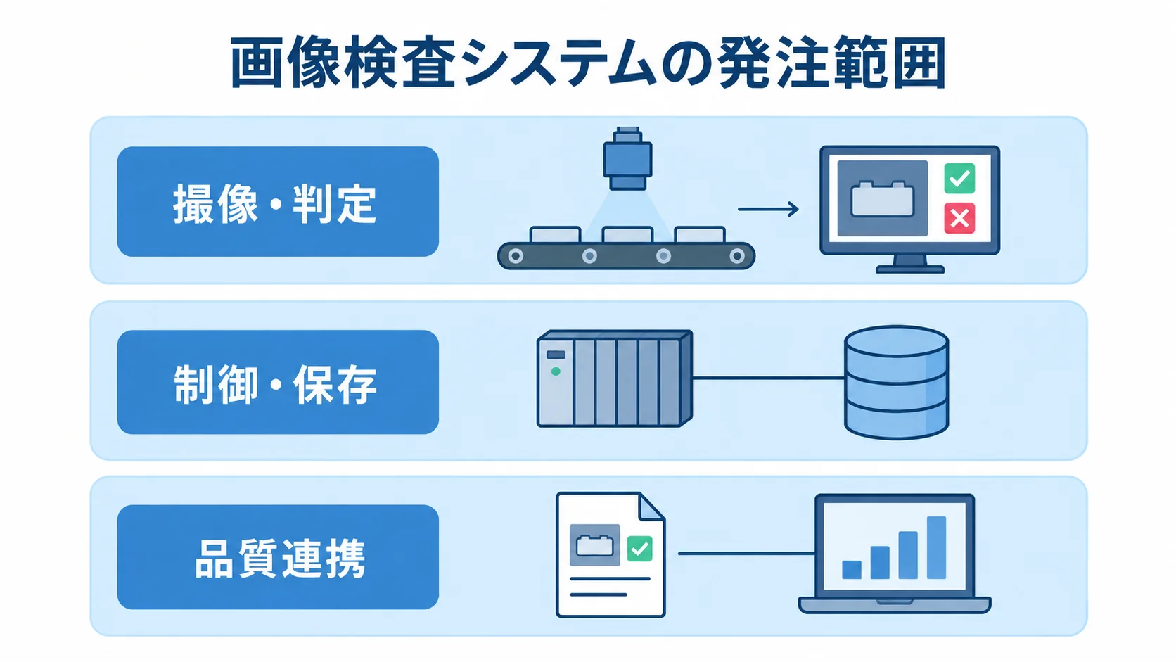画像検査システムの発注範囲を示す3層図 撮像・判定、制御・保存、品質連携を上下3層に並べた画像検査システムの発注範囲図