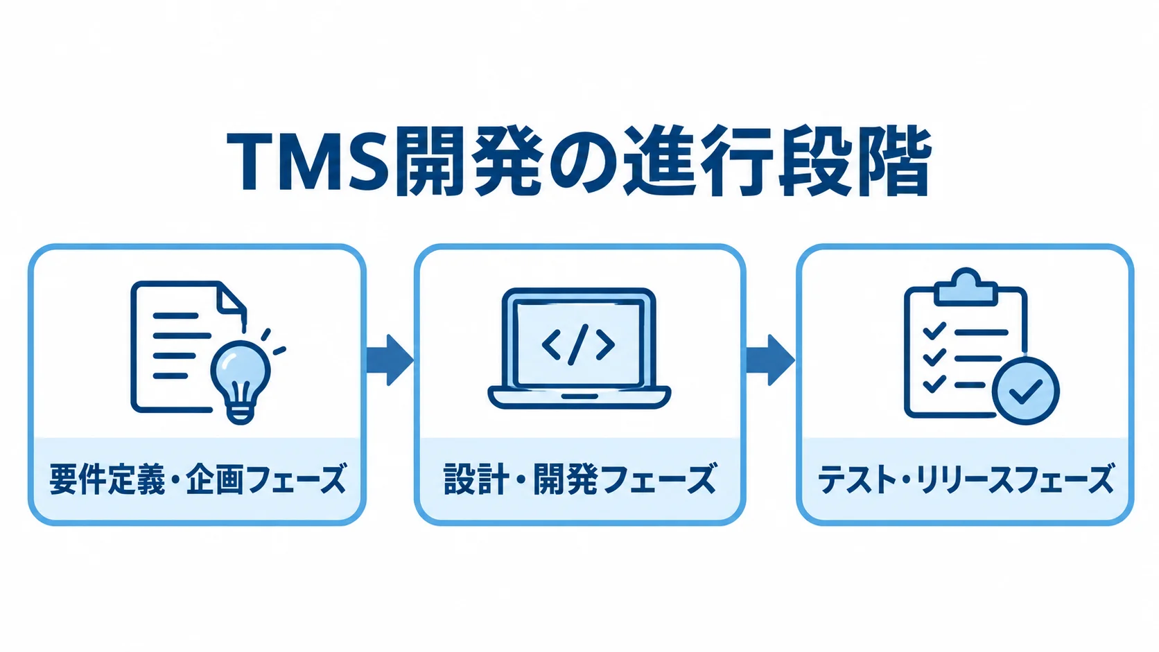 TMS開発の進行段階を示す図解 要件定義・企画から設計・開発、テスト・リリースへ進むTMS開発の工程図。