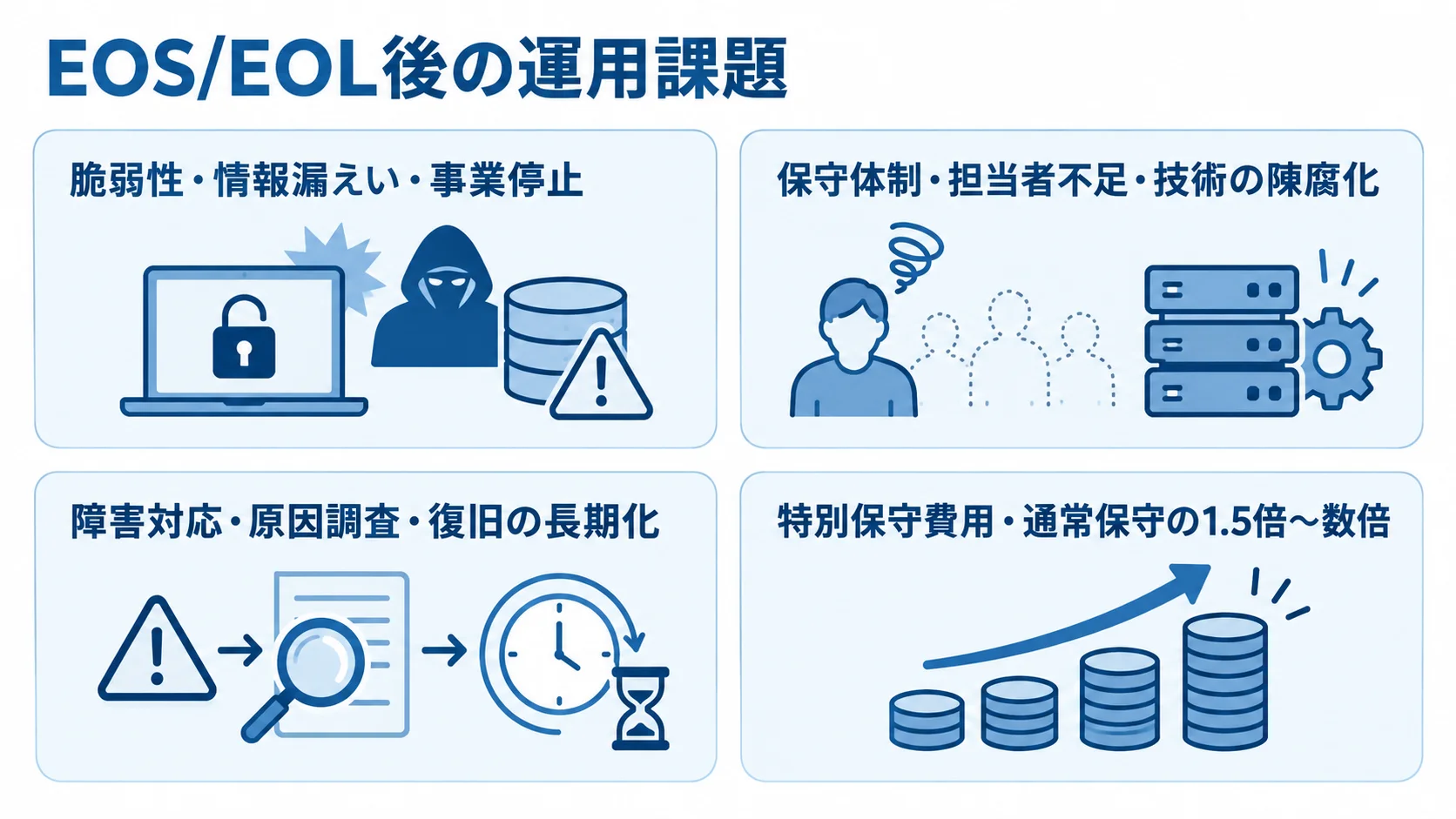 EOS/EOL後の脆弱性、保守体制、障害対応のリスクと、通常保守の1.5倍〜数倍となる特別保守費用を示す図