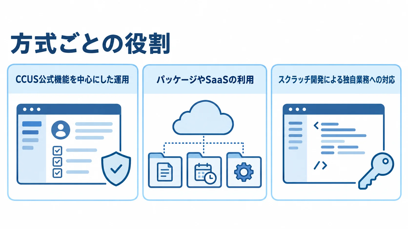 建設キャリア管理システムの3方式と役割 CCUS公式機能、パッケージやSaaS、スクラッチ開発の3方式をカードで整理した図。