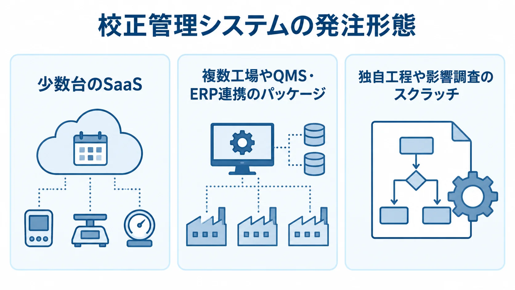 校正管理システムの発注形態と適用条件を並べた図 SaaS、パッケージ、スクラッチを、それぞれの適用条件と並べた図解。
