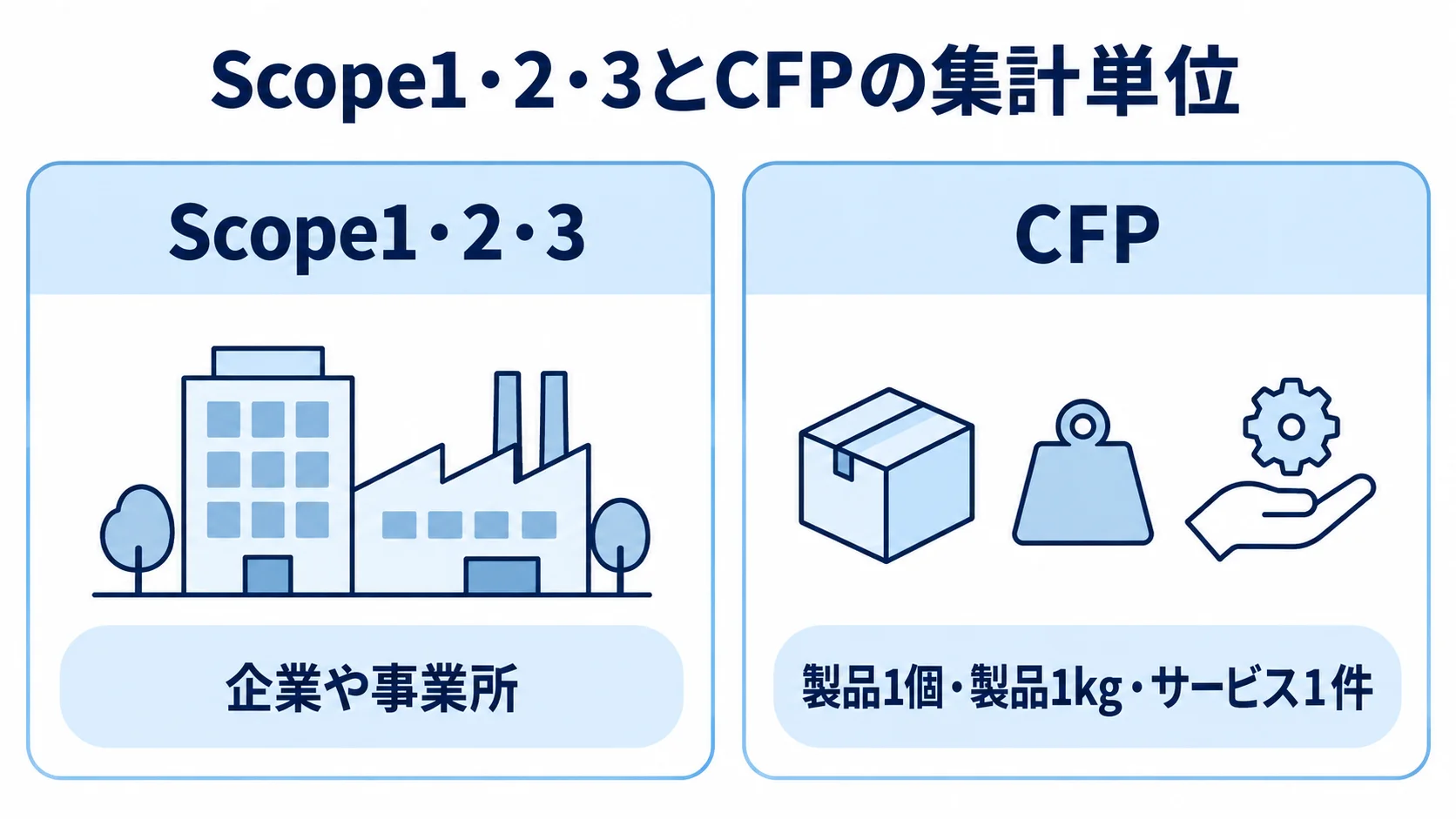 Scope1・2・3とCFPの集計単位の比較図 Scope1・2・3とCFPの集計単位を左右で対比する図解