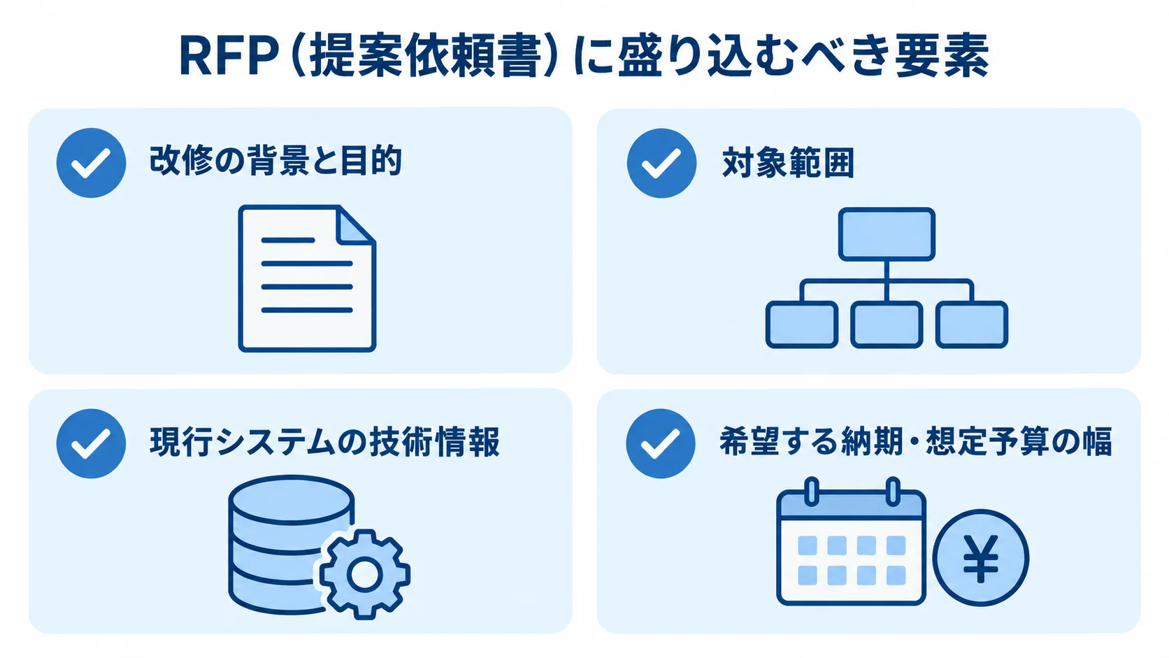 RFPに盛り込む要素を整理したチェック図 RFPに記載する改修目的、対象範囲、技術情報、納期と予算を4枚のカードで示した図。