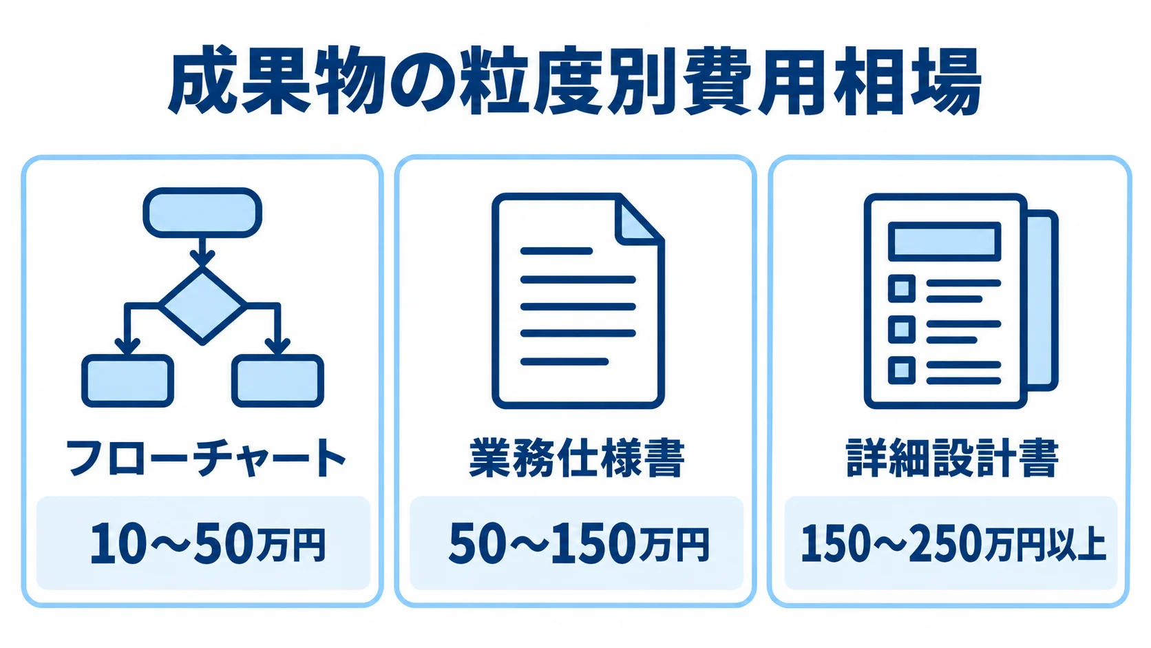 成果物の粒度別に見る費用相場 フローチャート、業務仕様書、詳細設計書の費用帯を3枚のパネルで並べた図。
