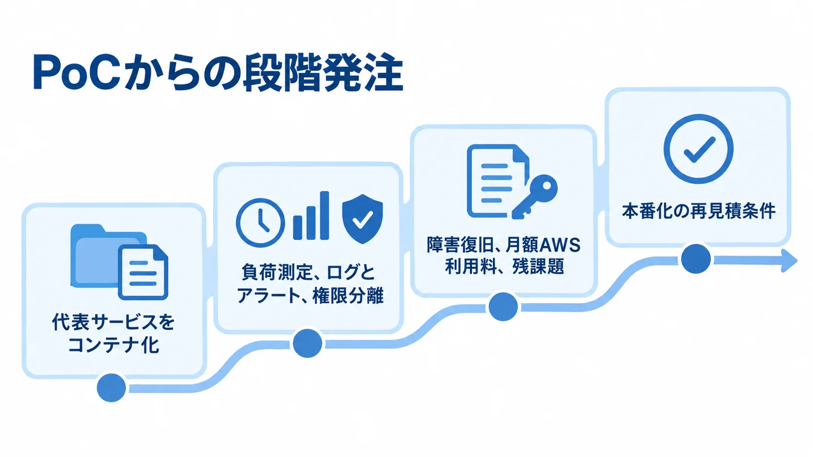 PoCから本番構築へ進む段階発注の流れ PoCの代表サービス検証から本番化の再見積条件までを4段階で示した図。