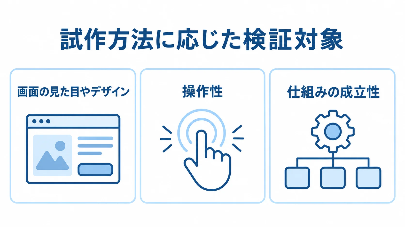 試作方法ごとに異なる検証対象を示す図 画面の見た目やデザイン、操作性、仕組みの成立性を3枚のカードで示した図解