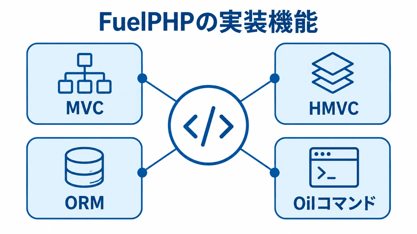 FuelPHPの実装機能を示すハブ図 FuelPHPを中心に、MVC、HMVC、ORM、Oilコマンドを放射状に示す図。