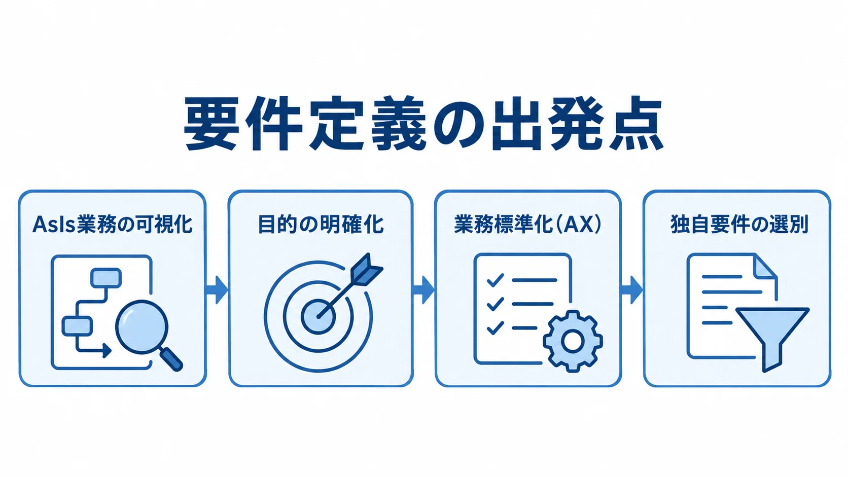 要件定義の出発点から独自要件の選別までを示す流れ図。 AsIs業務の可視化から目的の明確化、業務標準化、独自要件の選別へ進む要件定義の流れ。