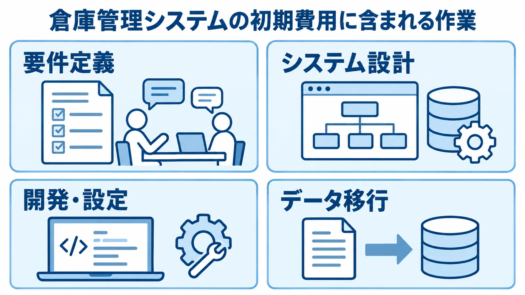 倉庫管理システムの初期費用に含まれる作業を示す図 倉庫管理システムの初期費用に含まれる要件定義、システム設計、開発・設定、データ移行を4枚のパネルで示した図。