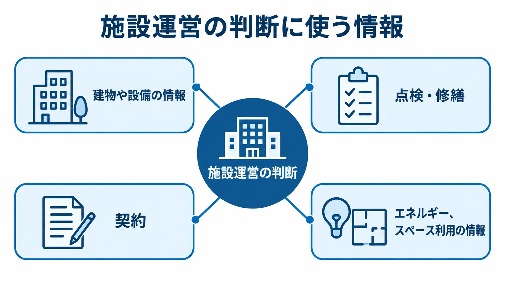 施設運営の判断と関連情報の関係を示す図解 施設運営の判断を中心に、建物や設備、点検・修繕、契約、エネルギーとスペース利用の情報がつながる図。