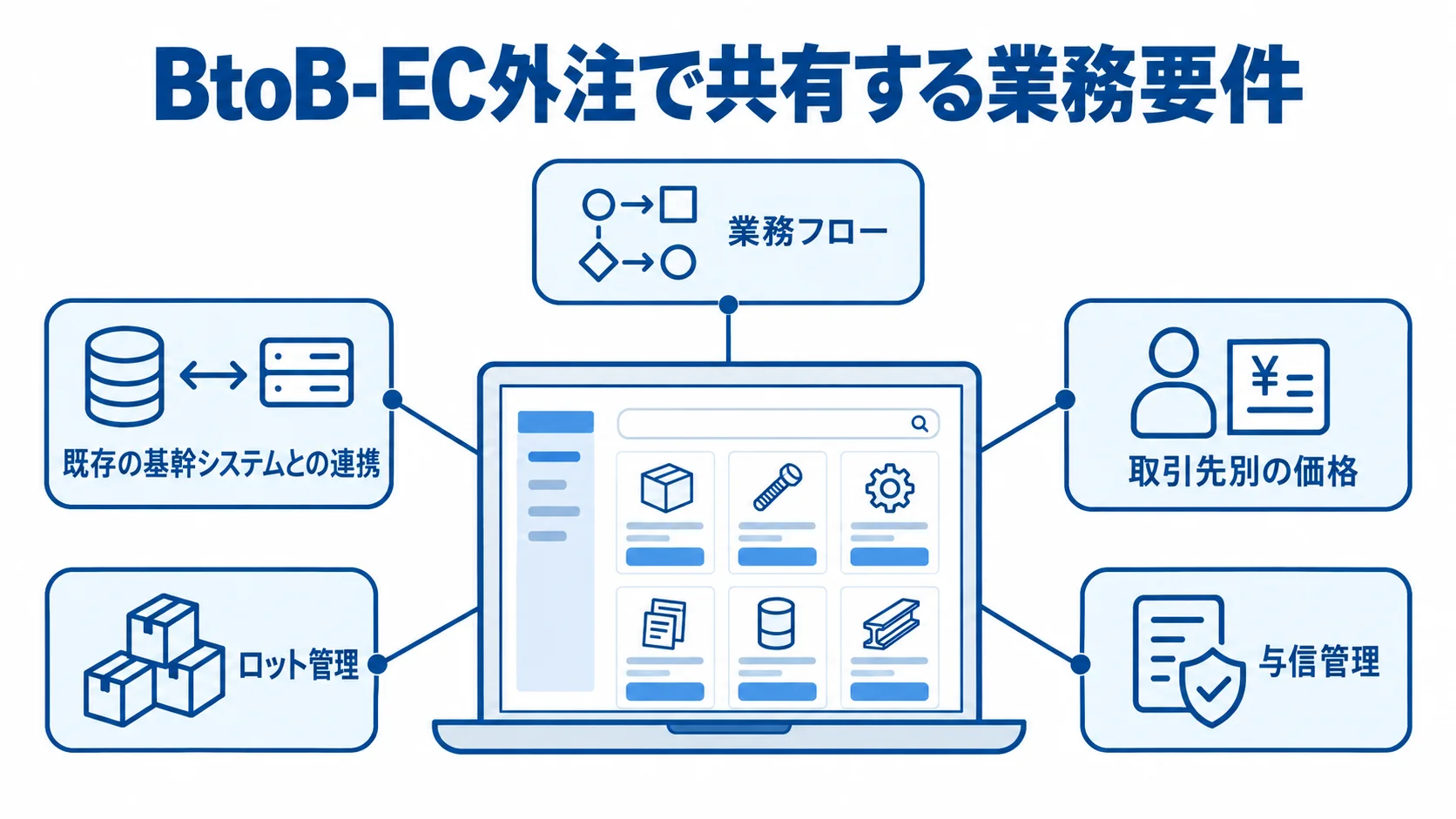 BtoB-EC外注で委託先と共有する5つの業務要件を示す図 BtoB-ECサイトの周囲に、業務フロー、基幹システム連携、取引先別の価格、ロット管理、与信管理を示した図解。