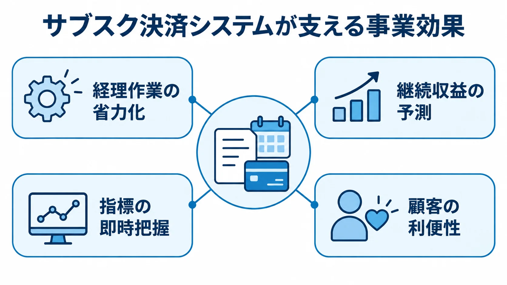 サブスク決済システムを中心に、経理作業、継続収益、指標把握、顧客利便性への効果を示す図。