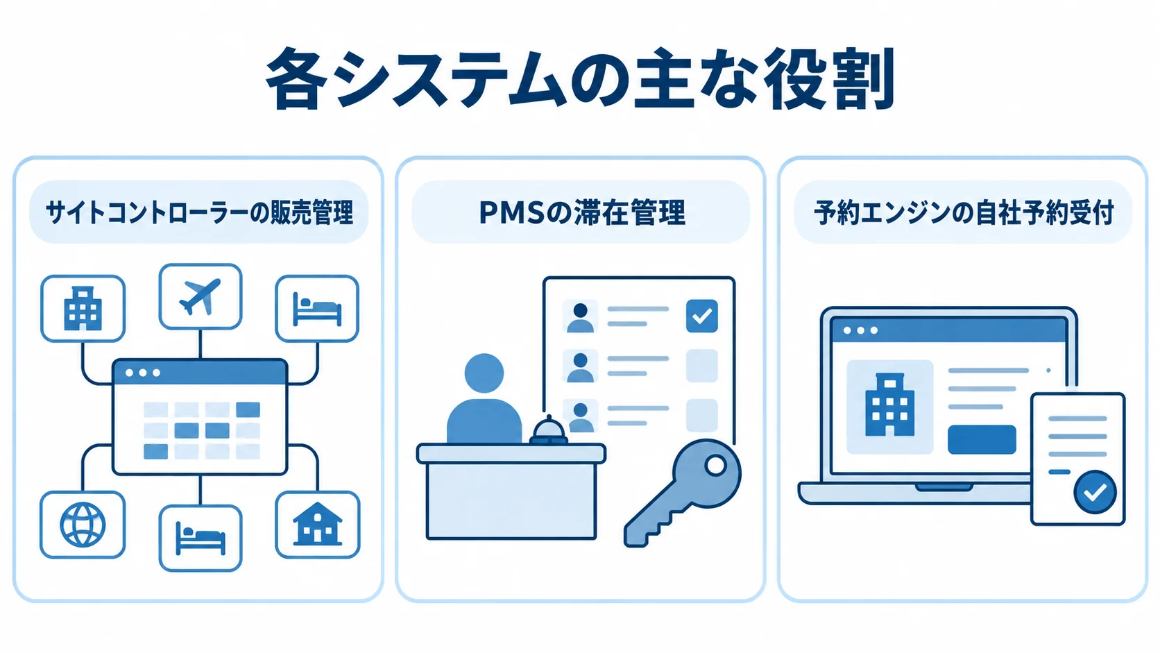 サイトコントローラー・PMS・予約エンジンの役割 サイトコントローラー、PMS、予約エンジンの役割を3枚のカードで示した図。