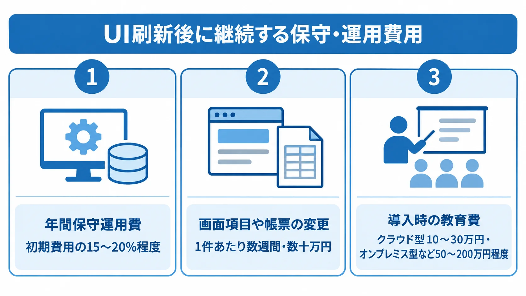 UI刷新後の保守・運用費用の目安 UI刷新後の年間保守運用費、画面変更、導入時の教育費の目安を3つのパネルで示した図解。