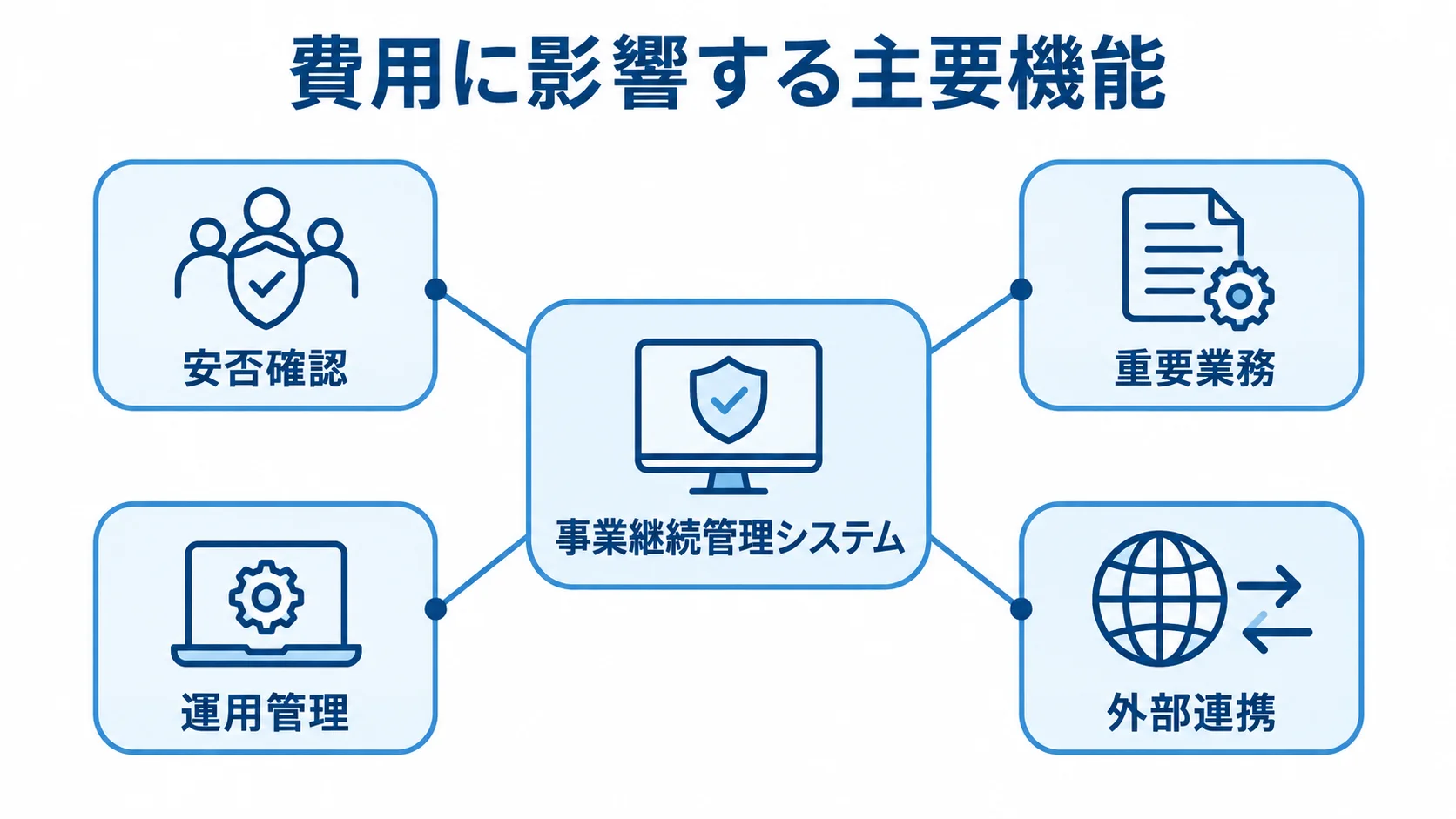 事業継続管理システムを中心に、安否確認、重要業務、運用管理、外部連携を結んだ図。