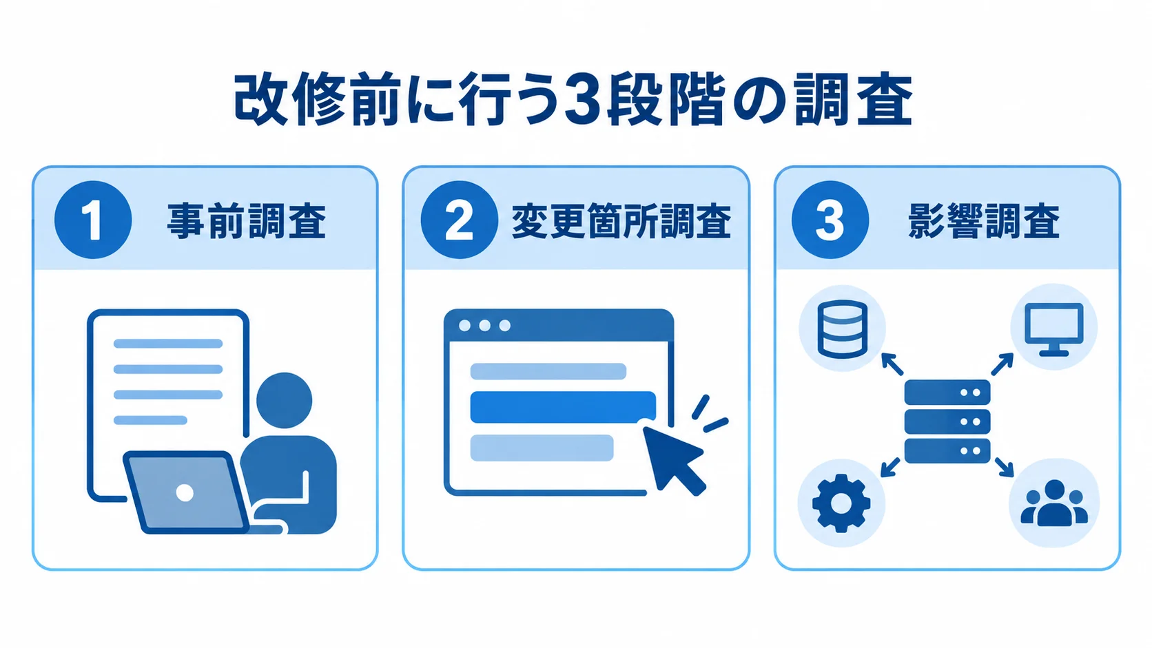 レガシーシステム改修前の調査を、事前調査、変更箇所調査、影響調査の3枚のパネルで示した図。