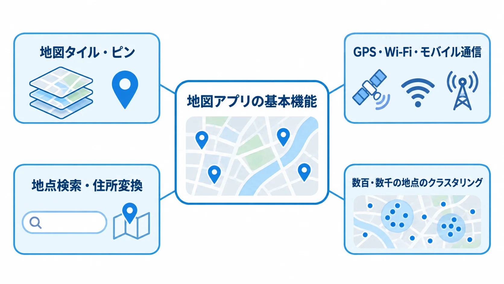 地図表示・現在地・検索を支える基本機能 地図タイルとピンを中心に、現在地取得、地点検索、クラスタリングを結んだ地図アプリの基本機能図。