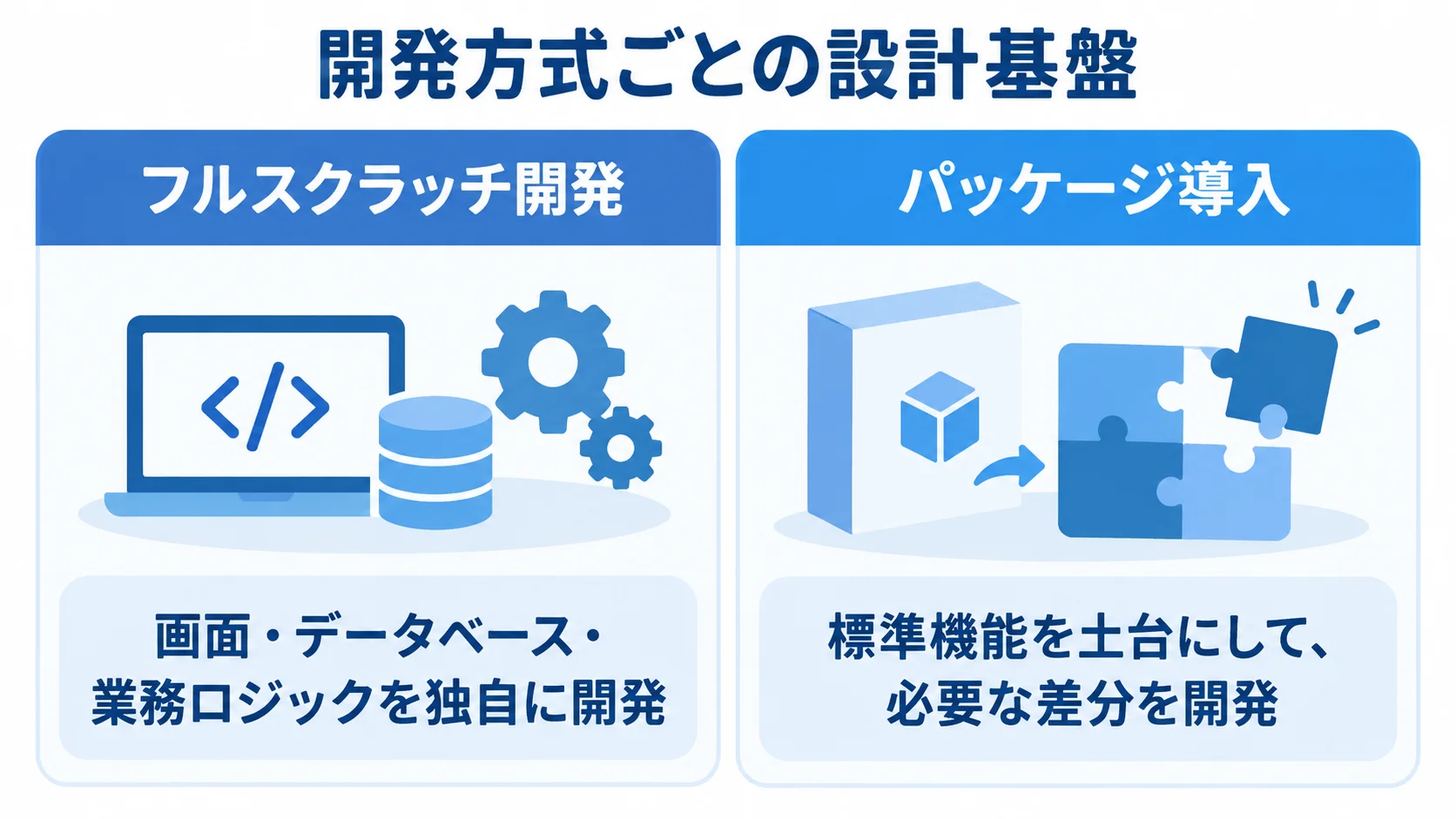 フルスクラッチ開発とパッケージ導入の設計基盤を比較した図 フルスクラッチ開発とパッケージ導入の設計基盤を左右に並べた比較図。