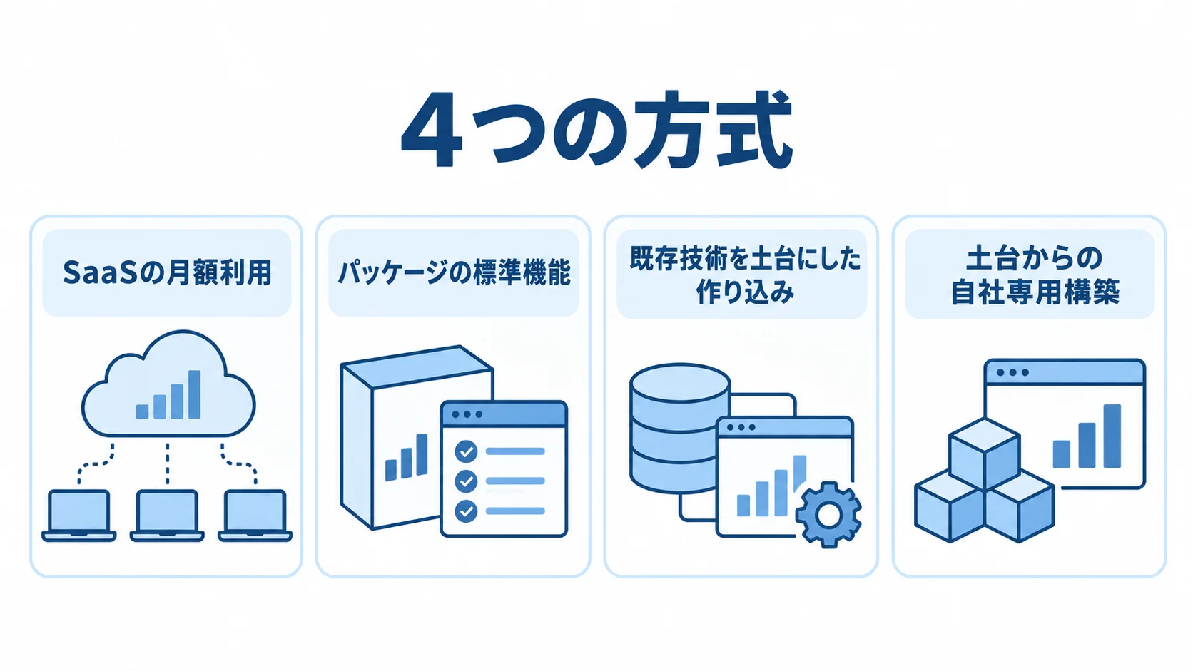 SaaS、パッケージ、オーダーメイド、フルスクラッチの特徴を4枚のカードで示す図。