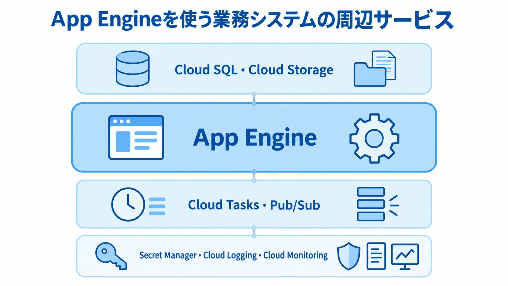 App Engineと周辺サービスの構成 App Engineとデータ保存、非同期処理、秘密情報・ログ監視の各サービスを層で示した図