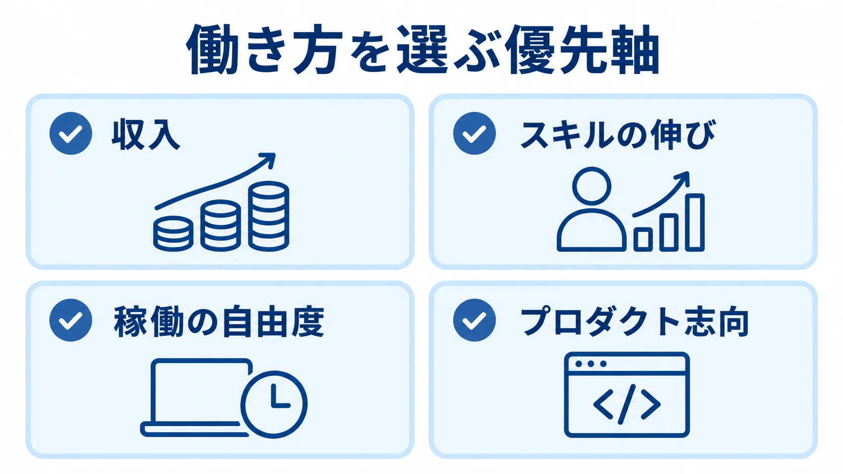 働き方を選ぶ4つの優先軸を示すカード図 働き方を選ぶ際の優先軸として、収入、スキルの伸び、稼働の自由度、プロダクト志向を並べた図。