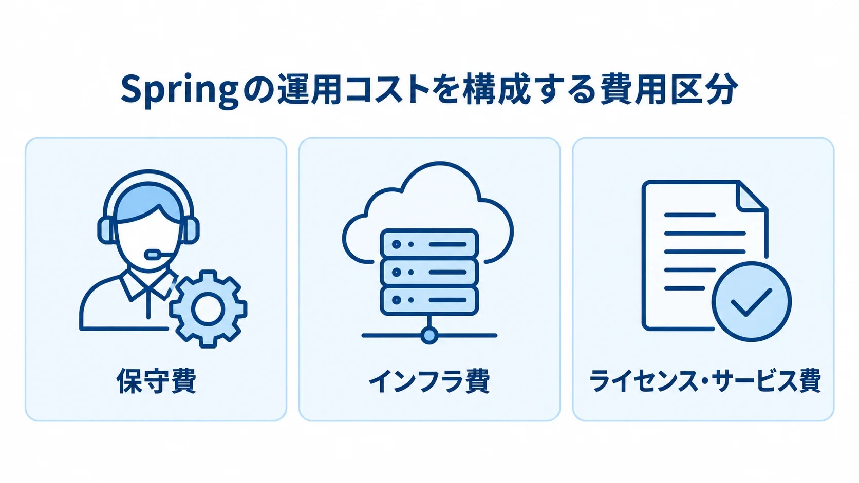 Springの運用コストを構成する3つの費用区分 Springの運用コストを保守費、インフラ費、ライセンス・サービス費の3区分に分けた図。