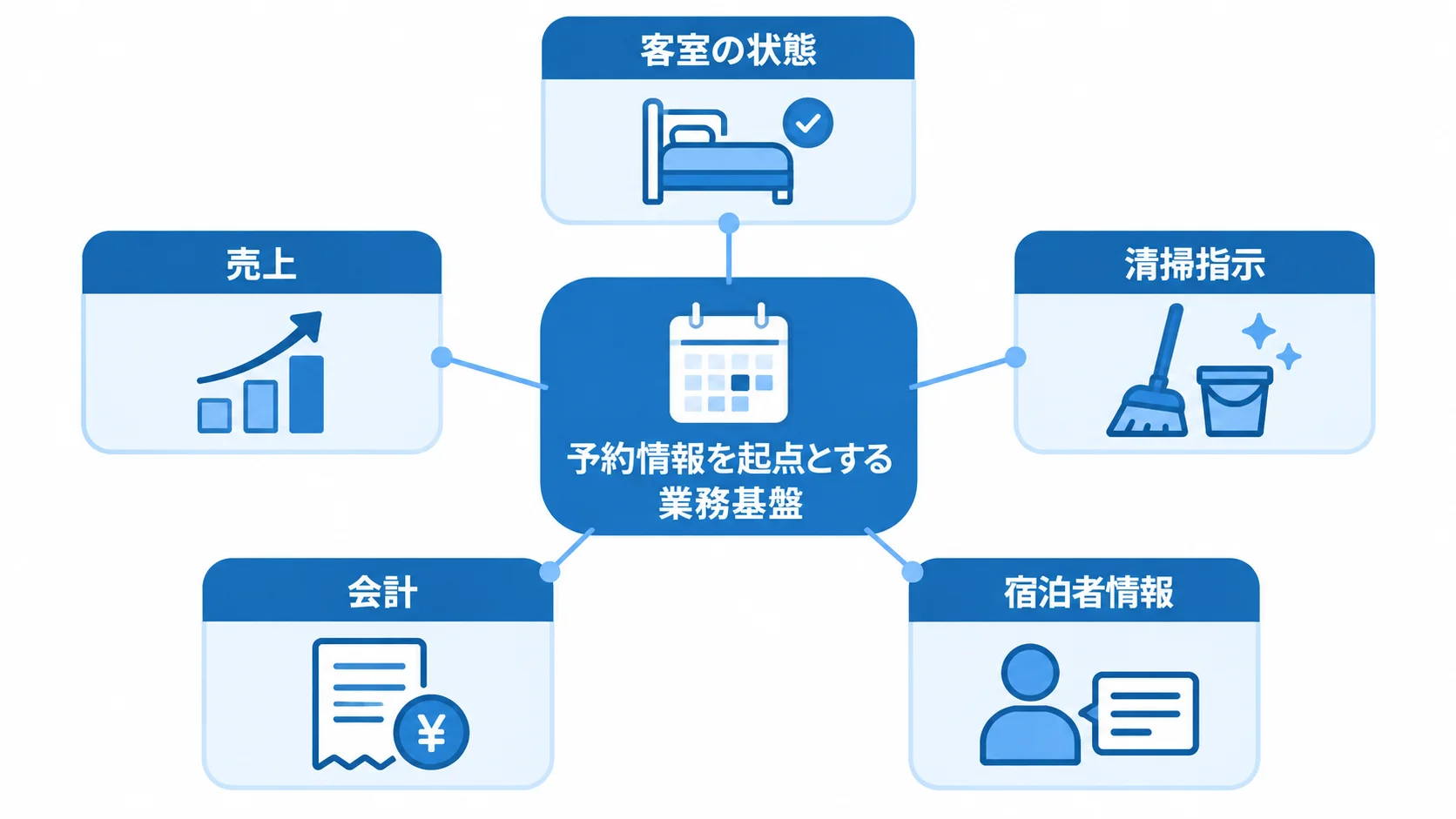 予約情報を起点とする客室管理システムの業務基盤 予約情報を起点に、客室の状態や清掃指示、宿泊者情報、会計、売上へつながる客室管理システムの業務基盤を示す図。