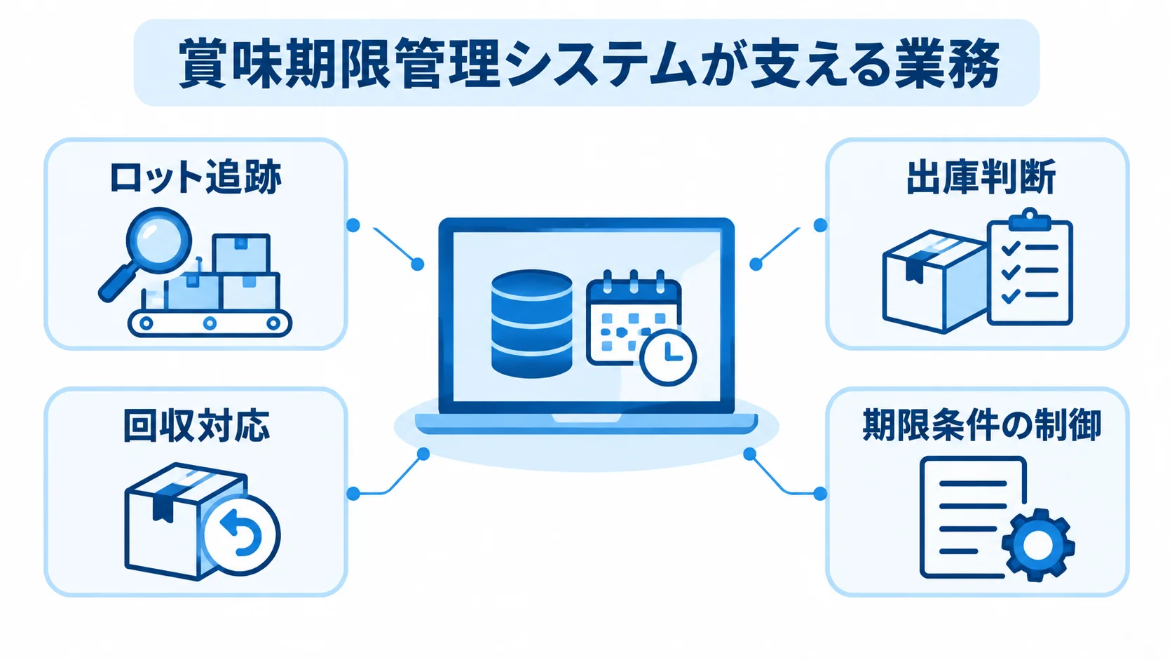 賞味期限管理システムを中心に、ロット追跡、出庫判断、回収対応、期限条件の制御を示す図
