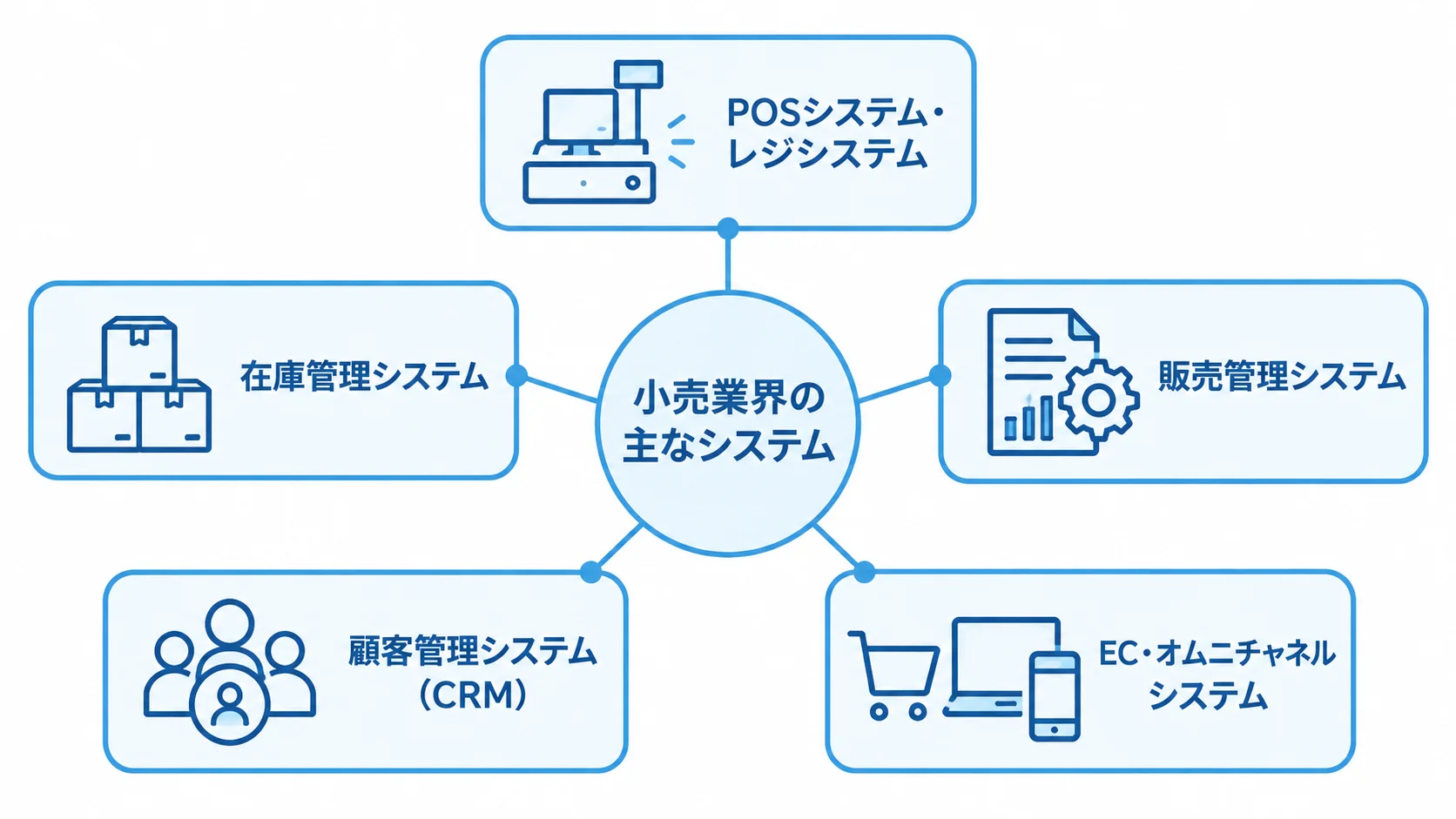 小売業界の主なシステムとして、POS・レジ、在庫管理、販売管理、顧客管理、EC・オムニチャネルを示す図。