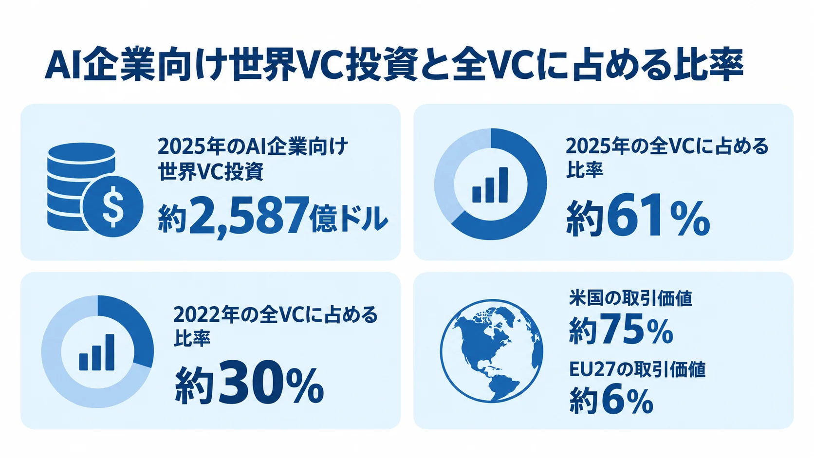 AI企業向け世界VC投資額と全VCに占める比率の年次・地域別データ 2025年のAI企業向け世界VC投資額と全VCに占める比率、2022年の比率、米国とEU27の取引価値を4枚のカードで示した図。